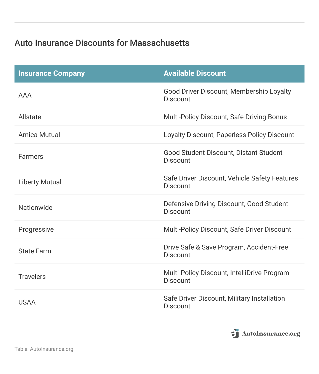 <h3>Auto Insurance Discounts for Massachusetts</h3>
