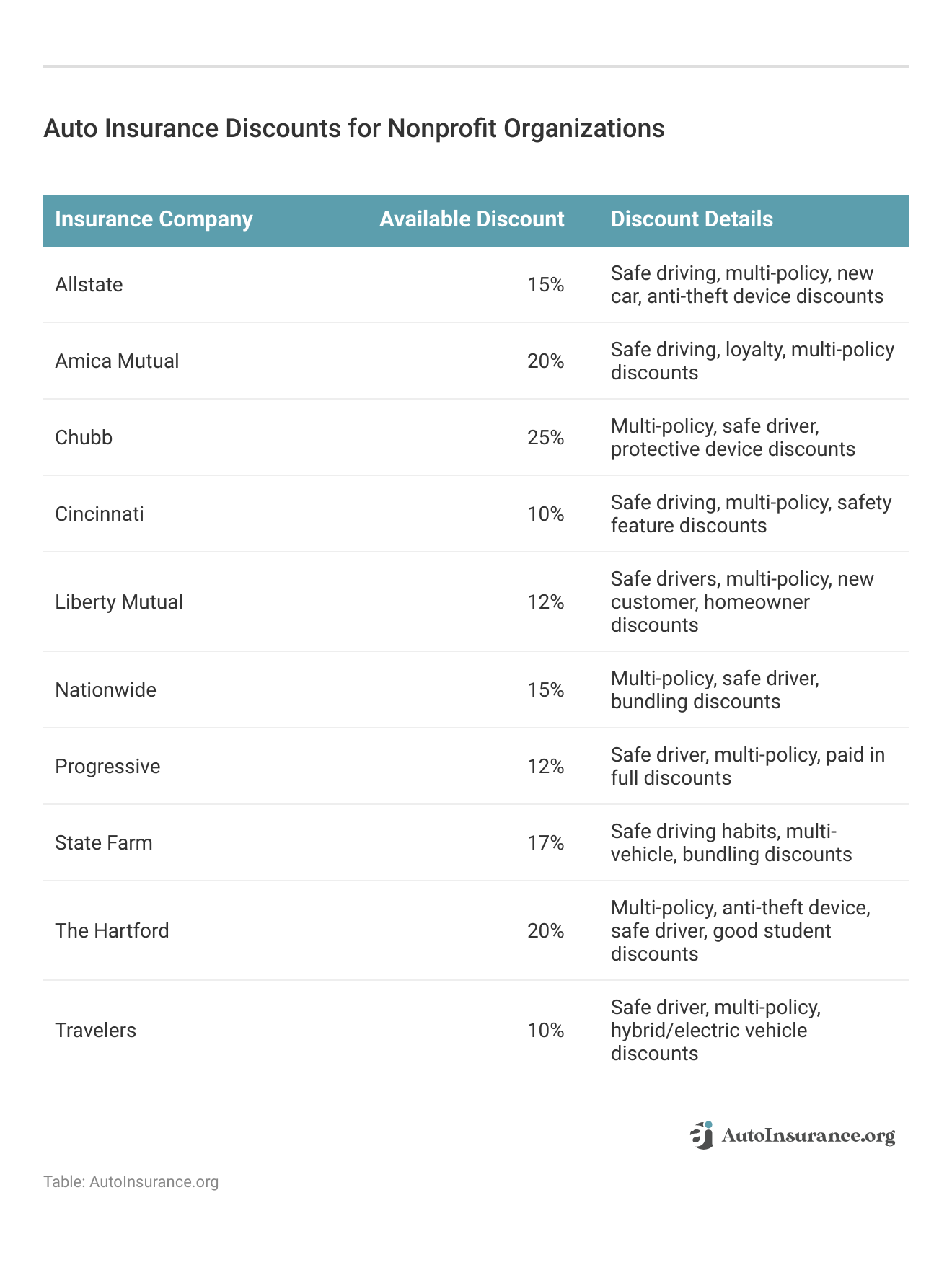 <h3>Auto Insurance Discounts for Nonprofit Organizations</h3>