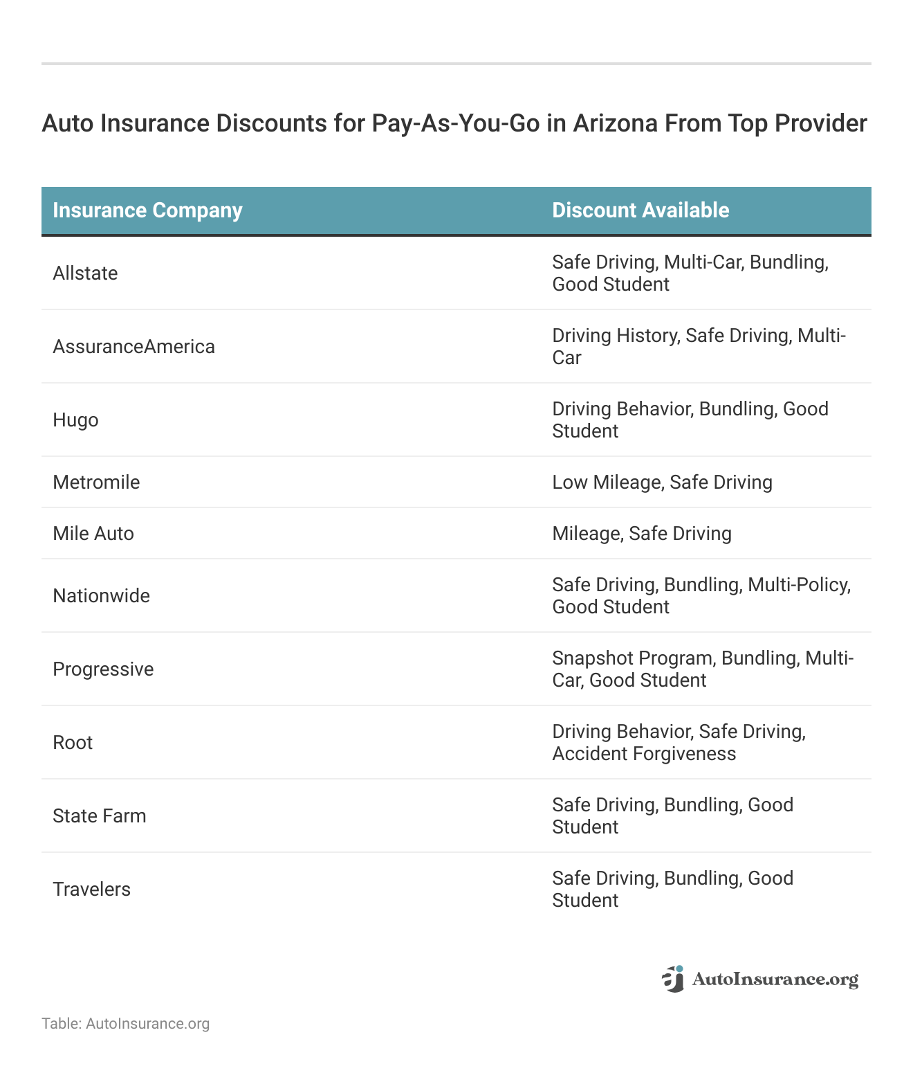<h3>Auto Insurance Discounts for Pay-As-You-Go in Arizona From Top Provider</h3>