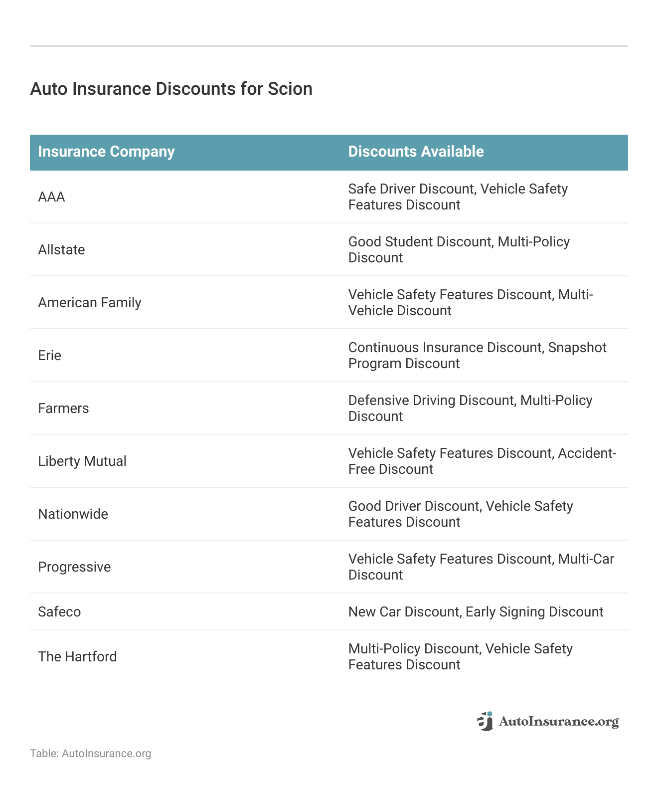 <h3>Auto Insurance Discounts for Scion</h3>