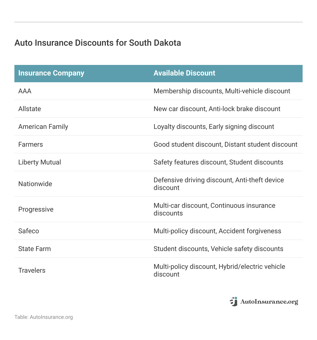 <h3>Auto Insurance Discounts for South Dakota</h3>
