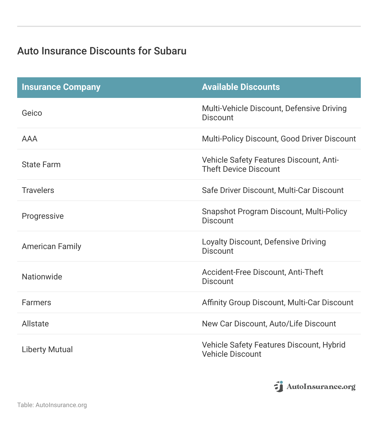 <h3>Auto Insurance Discounts for Subaru</h3>