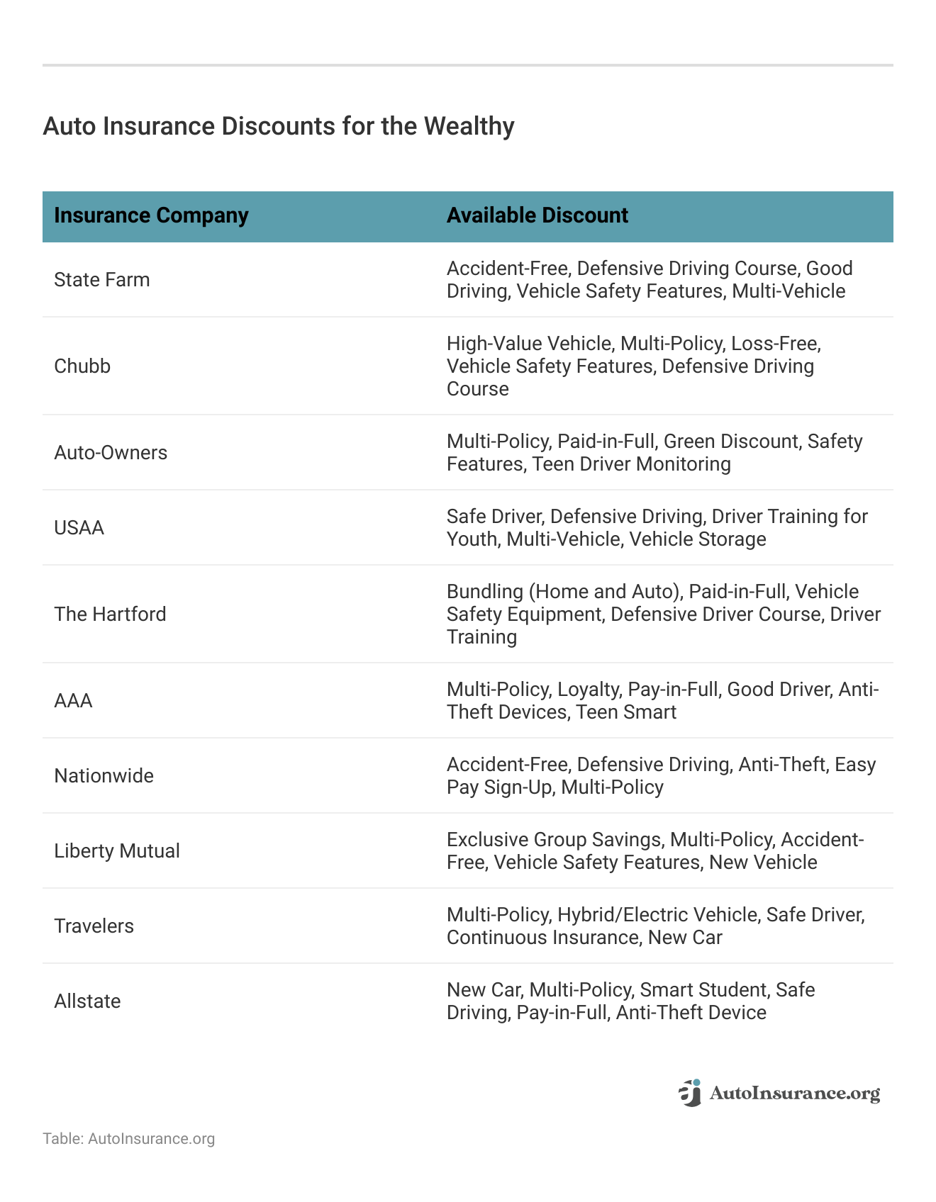 <h3>Auto Insurance Discounts for the Wealthy</h3>
