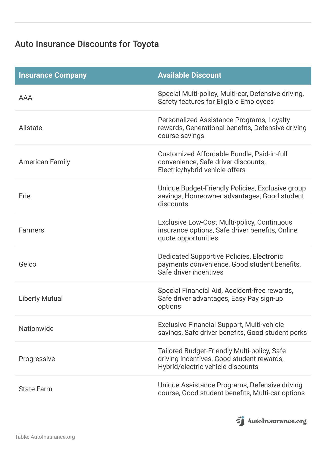 <h3>Auto Insurance Discounts for Toyota</h3>