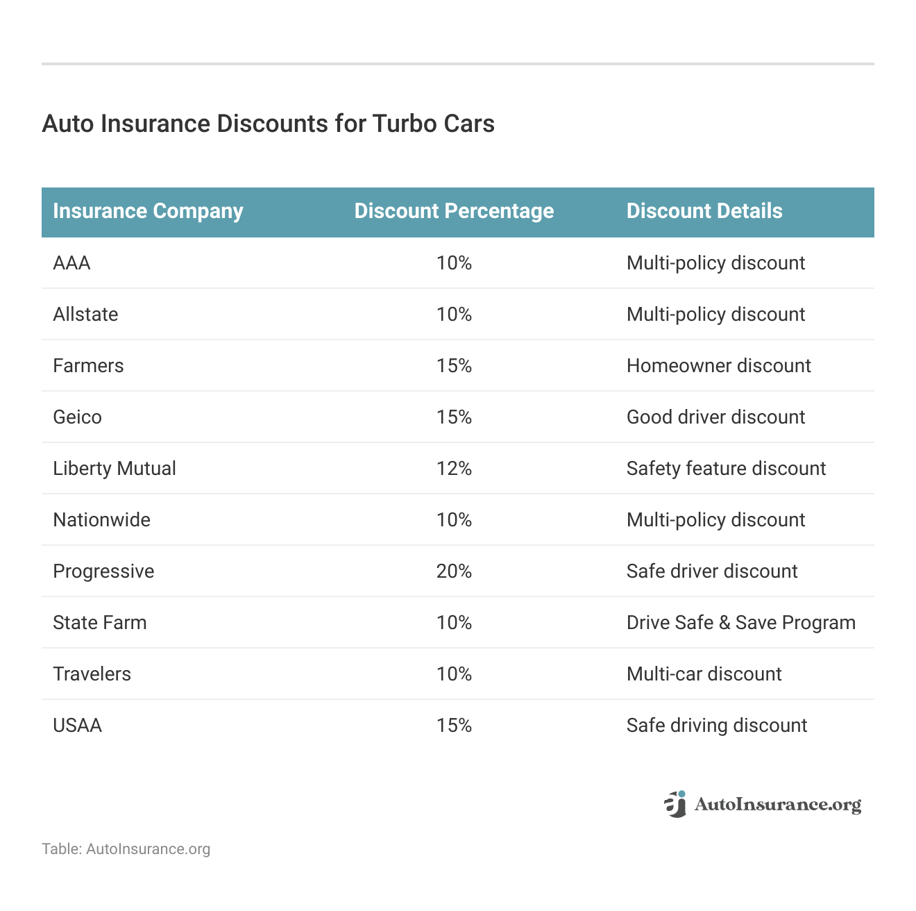 <h3>Auto Insurance Discounts for Turbo Cars </h3>