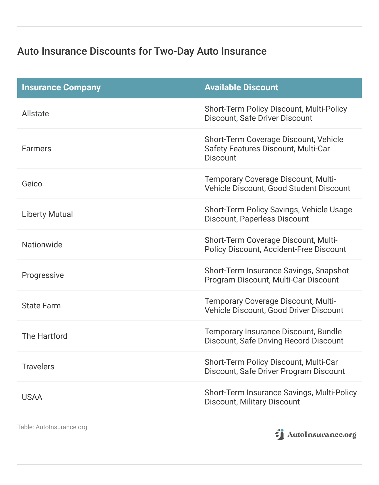 <h3>Auto Insurance Discounts for Two-Day Auto Insurance</h3> <h3>Auto Insurance Discounts for Two-Day Auto Insurance</h3>