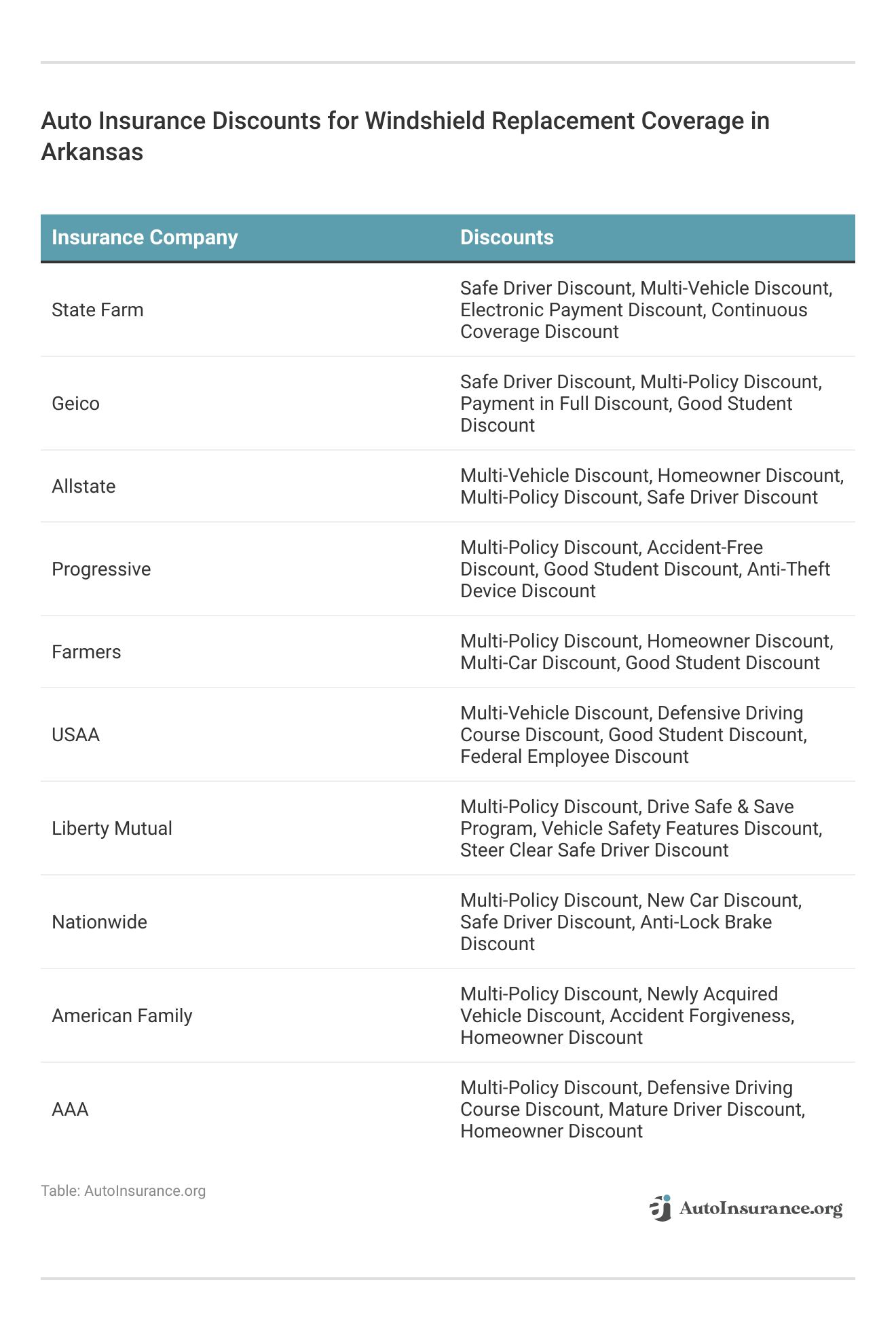 <h3>Auto Insurance Discounts for Windshield Replacement Coverage in Arkansas</h3>