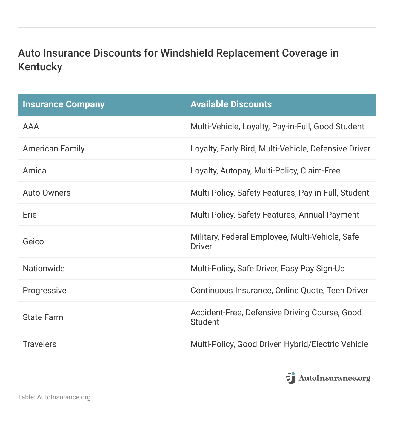 <h3>Auto Insurance Discounts for Windshield Replacement Coverage in Kentucky</h3>