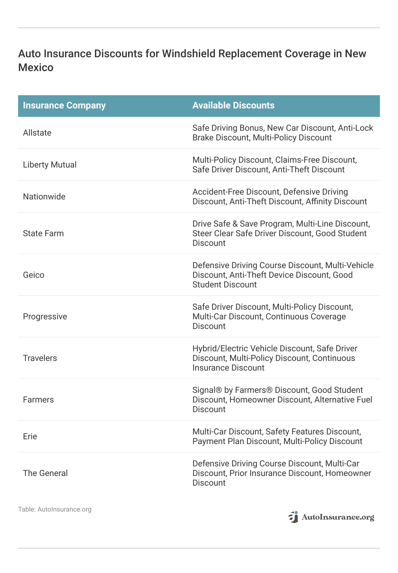 <h3>Auto Insurance Discounts for Windshield Replacement Coverage in New Mexico</h3> <h3>Auto Insurance Discounts for Windshield Replacement Coverage in New Mexico</h3>
