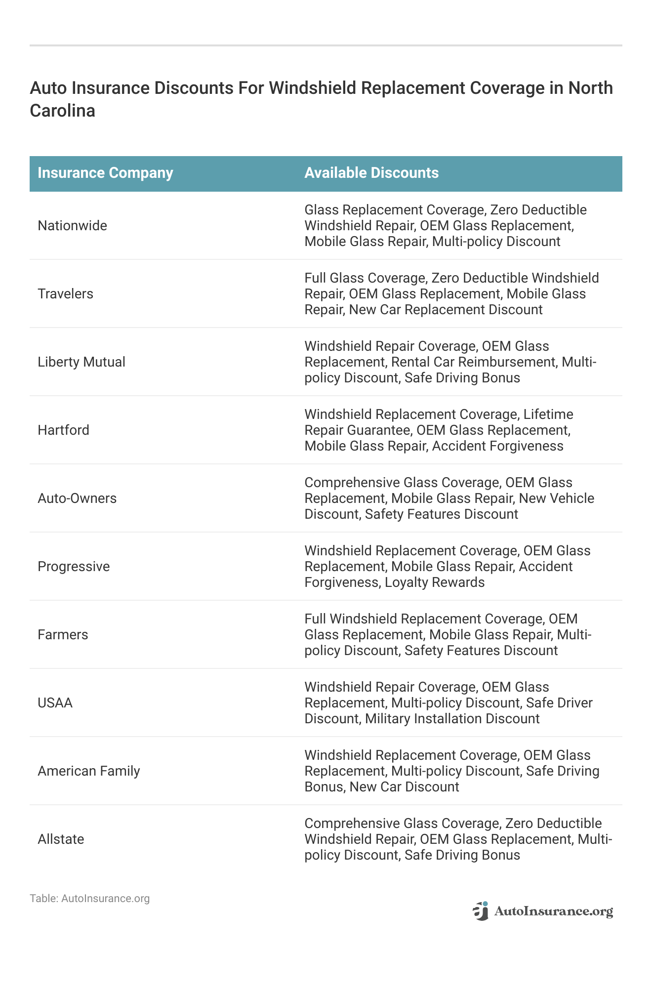 <h3>Auto Insurance Discounts For Windshield Replacement Coverage in North Carolina</h3> <h3>Auto Insurance Discounts For Windshield Replacement Coverage in North Carolina</h3>