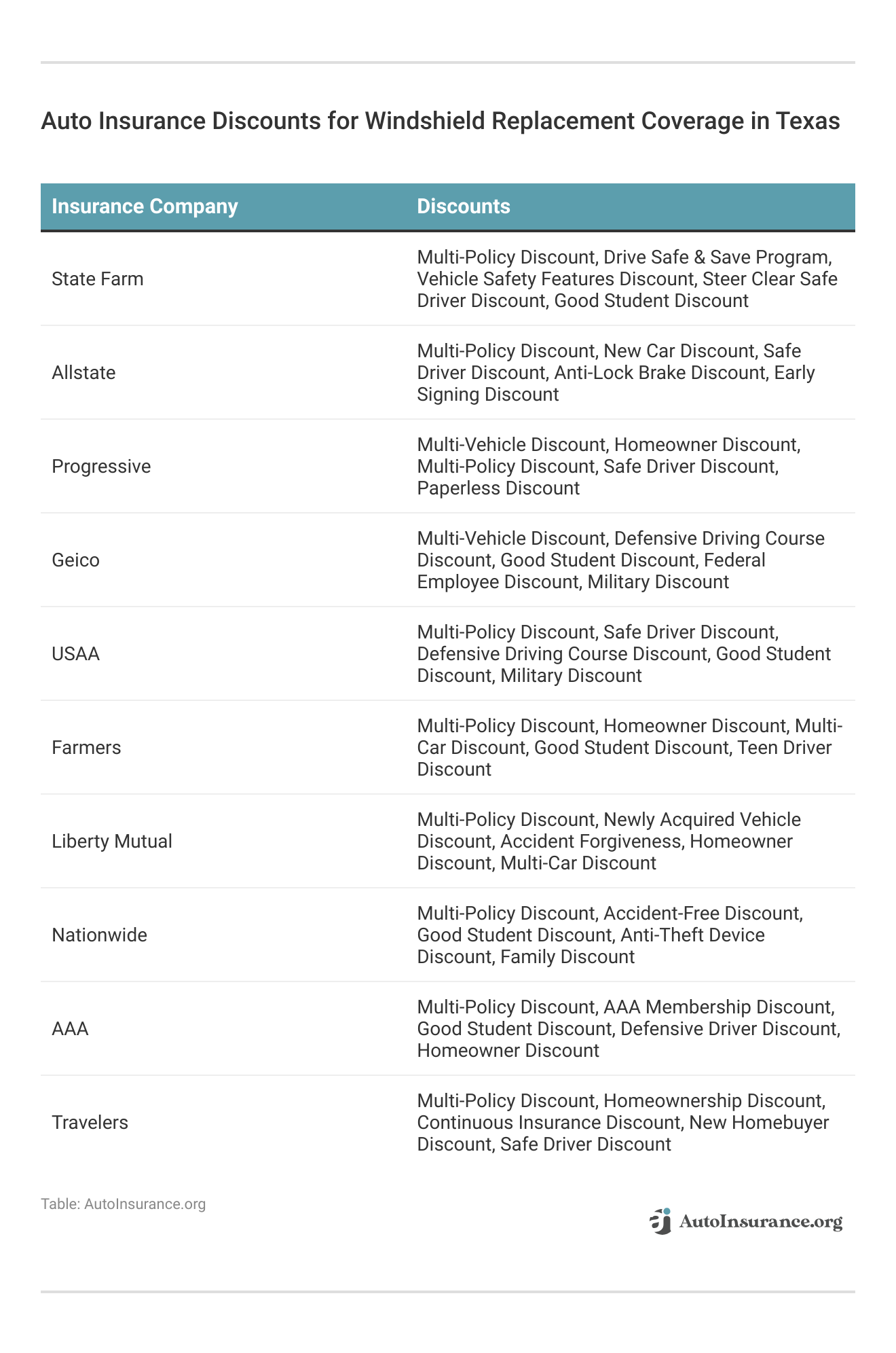 <h3>Auto Insurance Discounts for Windshield Replacement Coverage in Texas</h3> <h3>Auto Insurance Discounts for Windshield Replacement Coverage in Texas</h3>