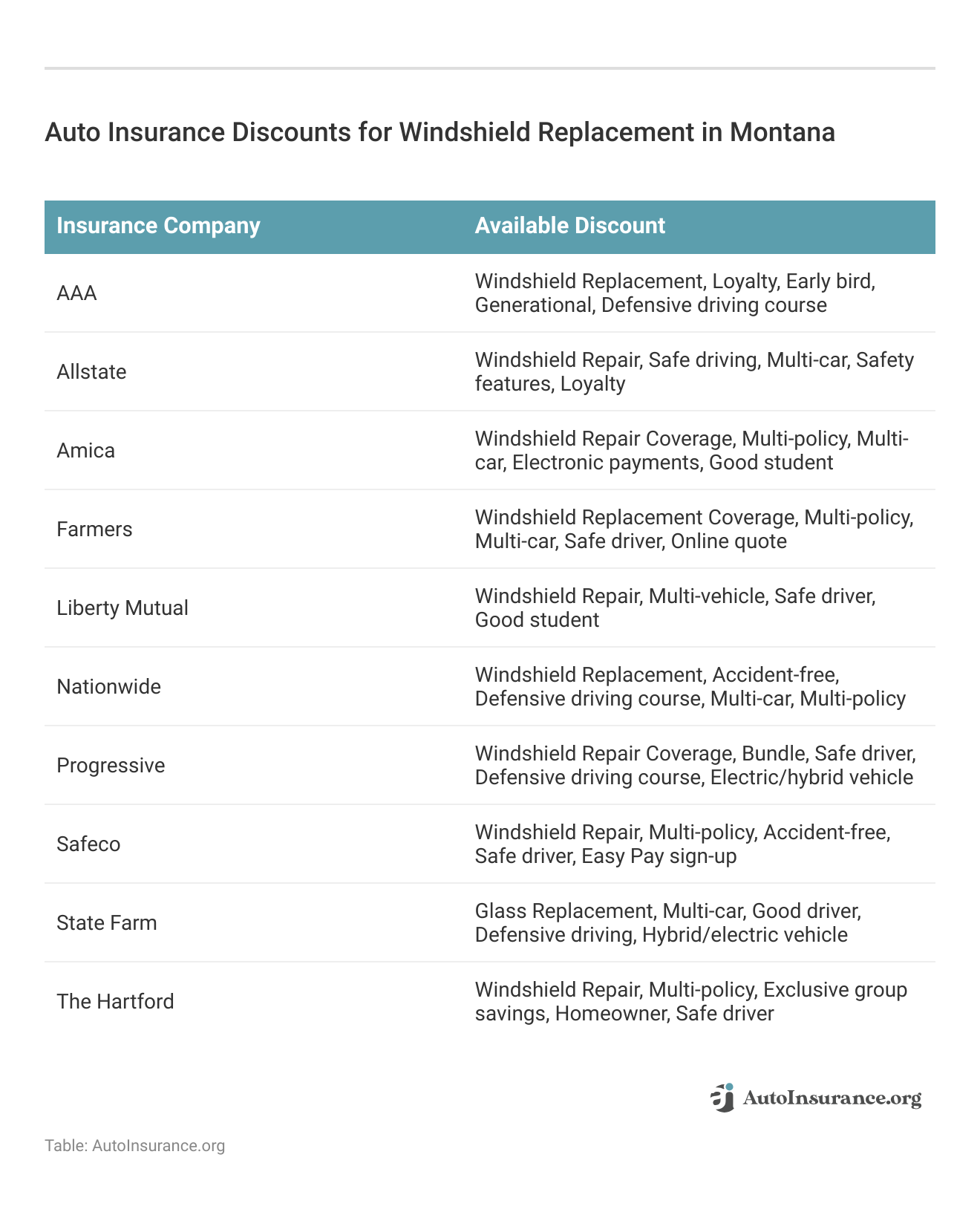 <h3>Auto Insurance Discounts for Windshield Replacement in Montana</h3>