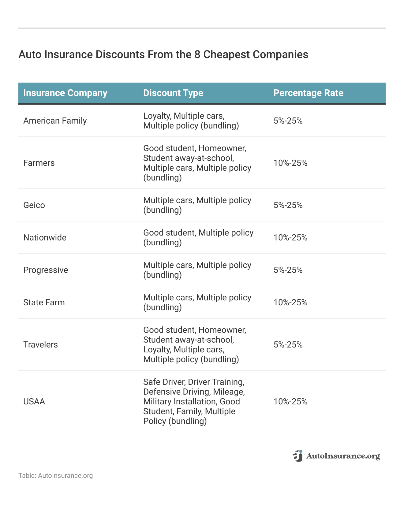 <h3>Auto Insurance Discounts From the 8 Cheapest Companies</h3>