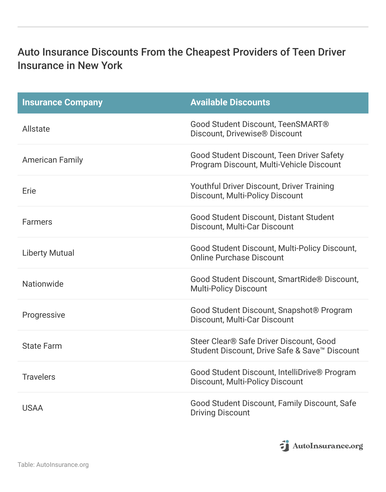<h3>Auto Insurance Discounts From the Cheapest Providers of Teen Driver Insurance in New York</h3>
