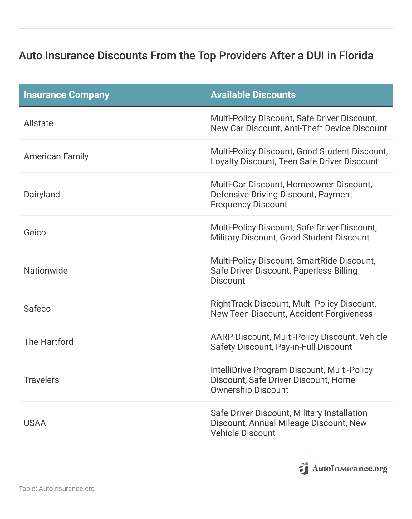 <h3>Auto Insurance Discounts From the Top Providers After a DUI in Florida</h3>
