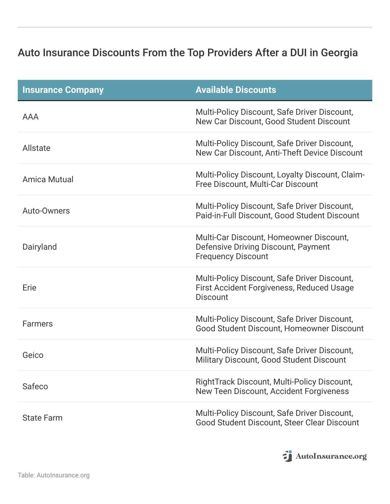 <h3>Auto Insurance Discounts From the Top Providers After a DUI in Georgia</h3>
