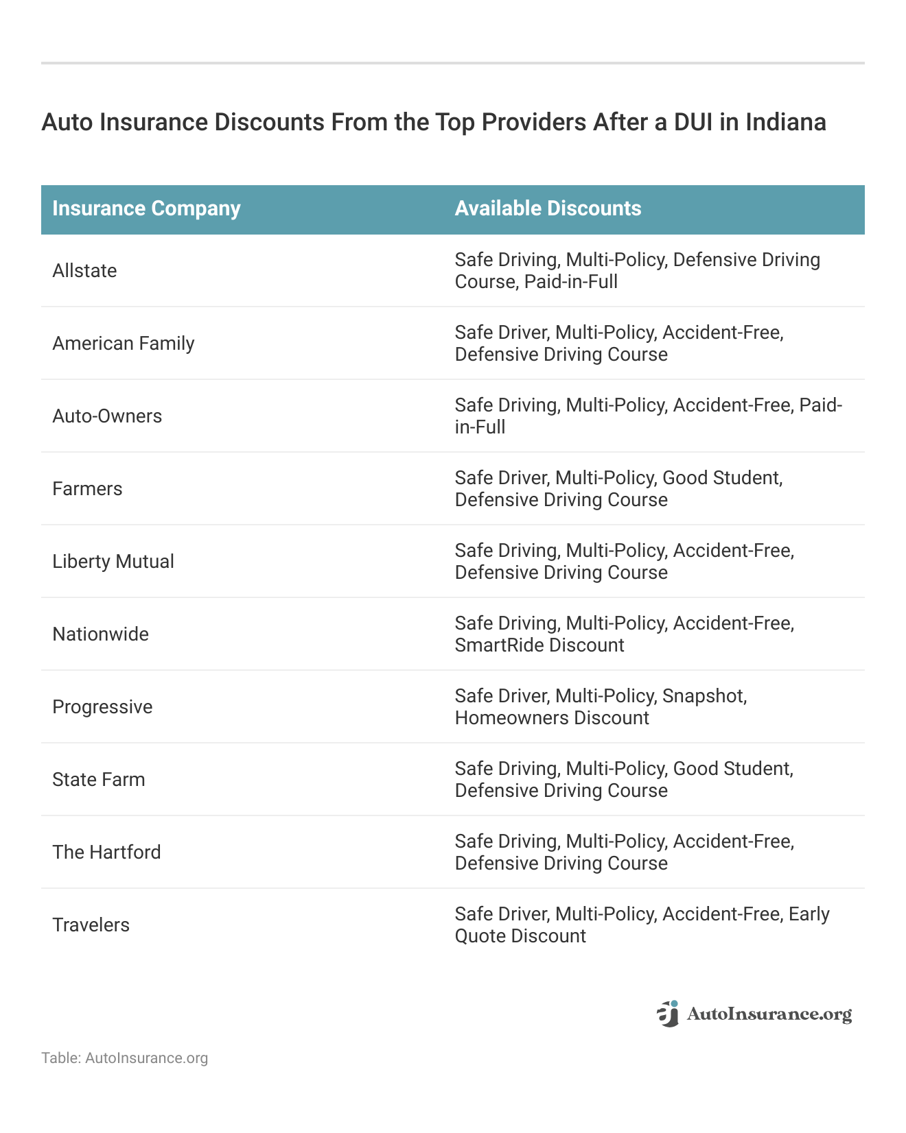 <h3>Auto Insurance Discounts From the Top Providers After a DUI in Indiana</h3>