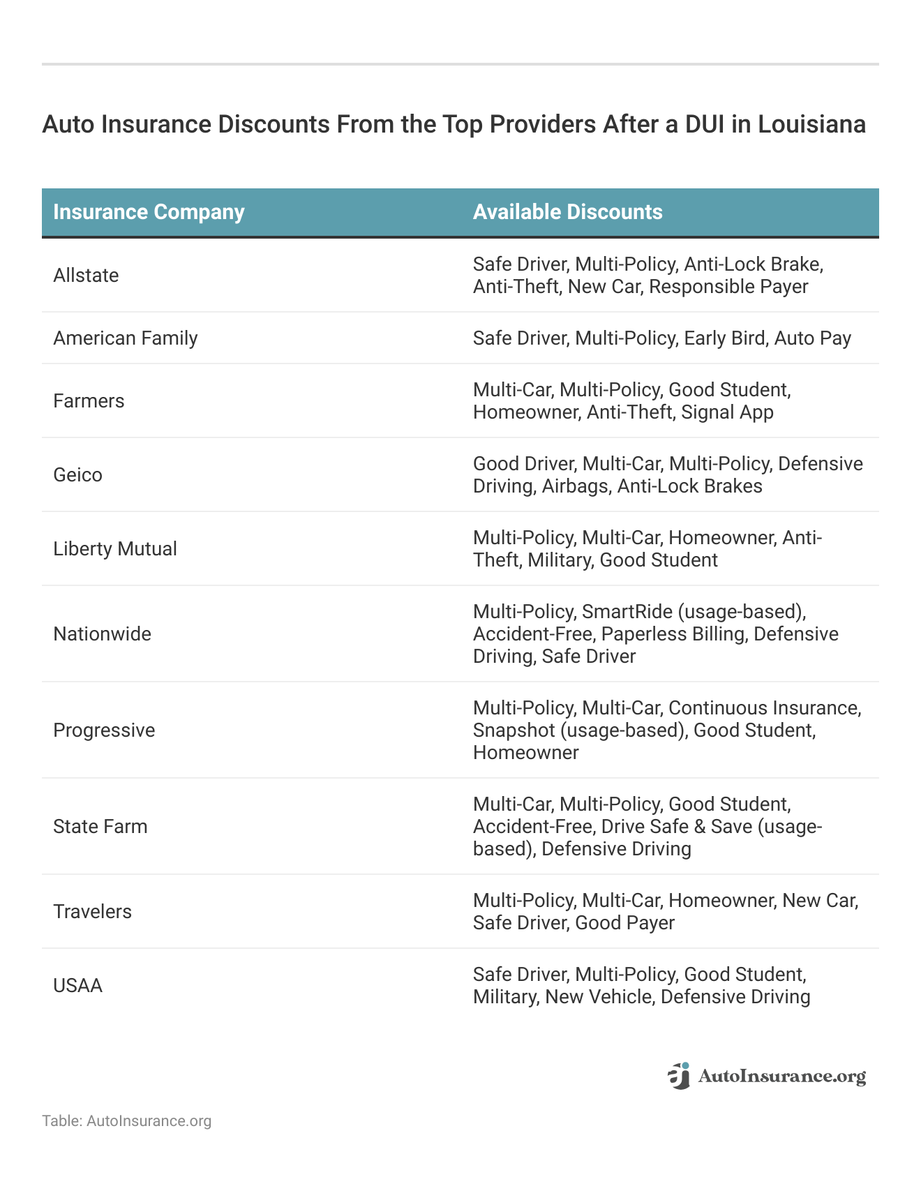 <h3>Auto Insurance Discounts From the Top Providers After a DUI in Louisiana</h3>