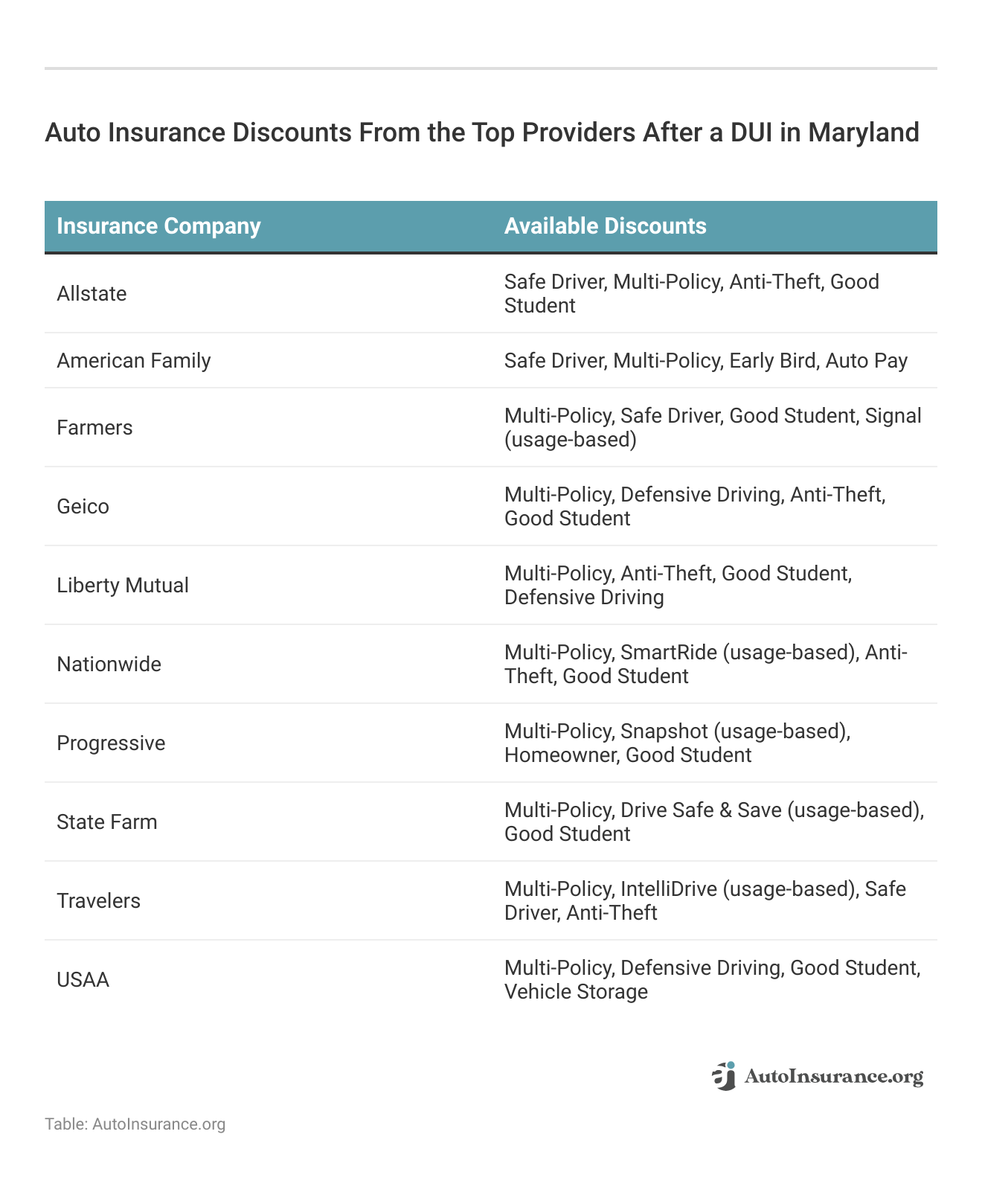 <h3>Auto Insurance Discounts From the Top Providers After a DUI in Maryland</h3>