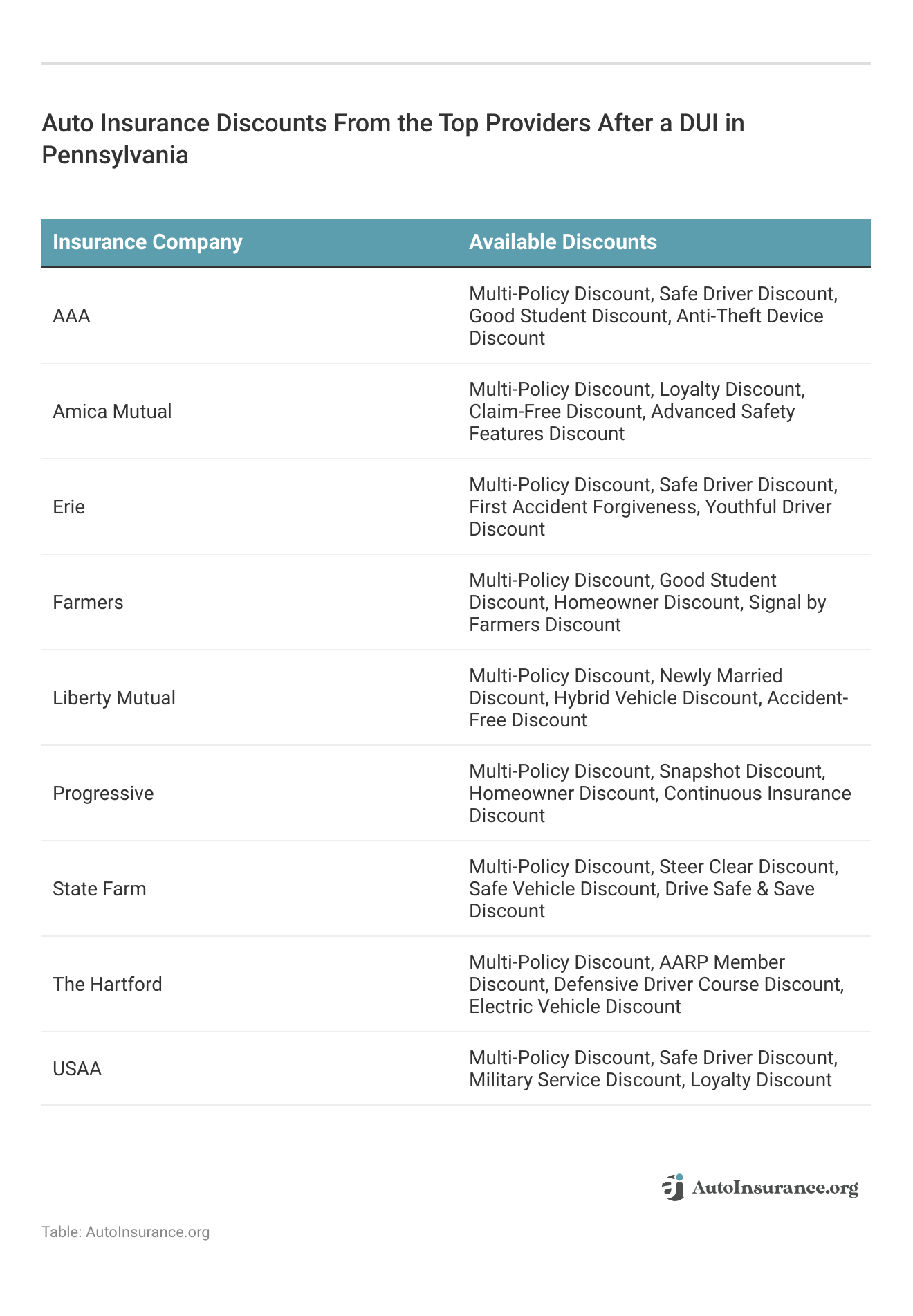 <h3>Auto Insurance Discounts From the Top Providers After a DUI in Pennsylvania</h3>