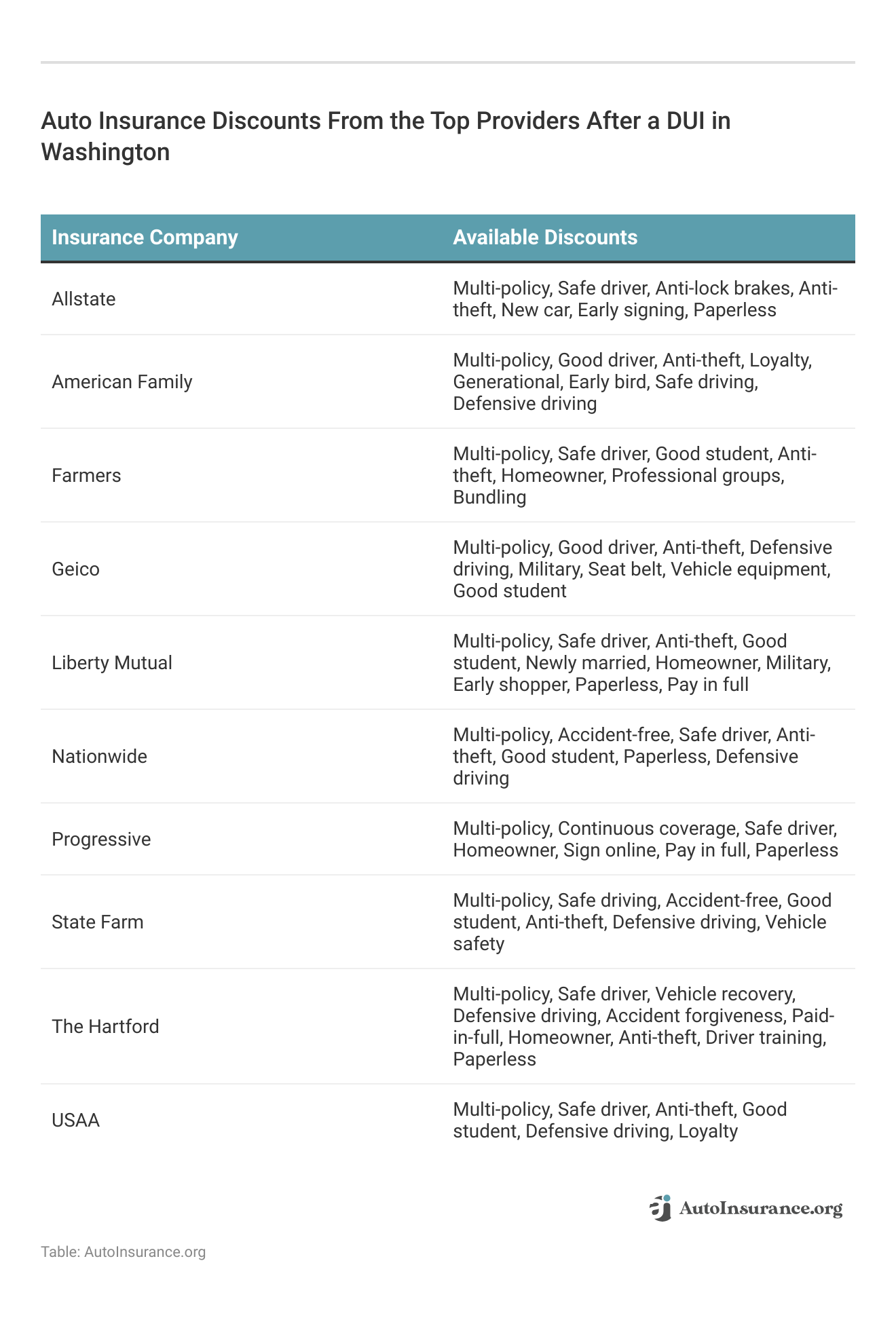 <h3>Auto Insurance Discounts From the Top Providers After a DUI in Washington</h3>