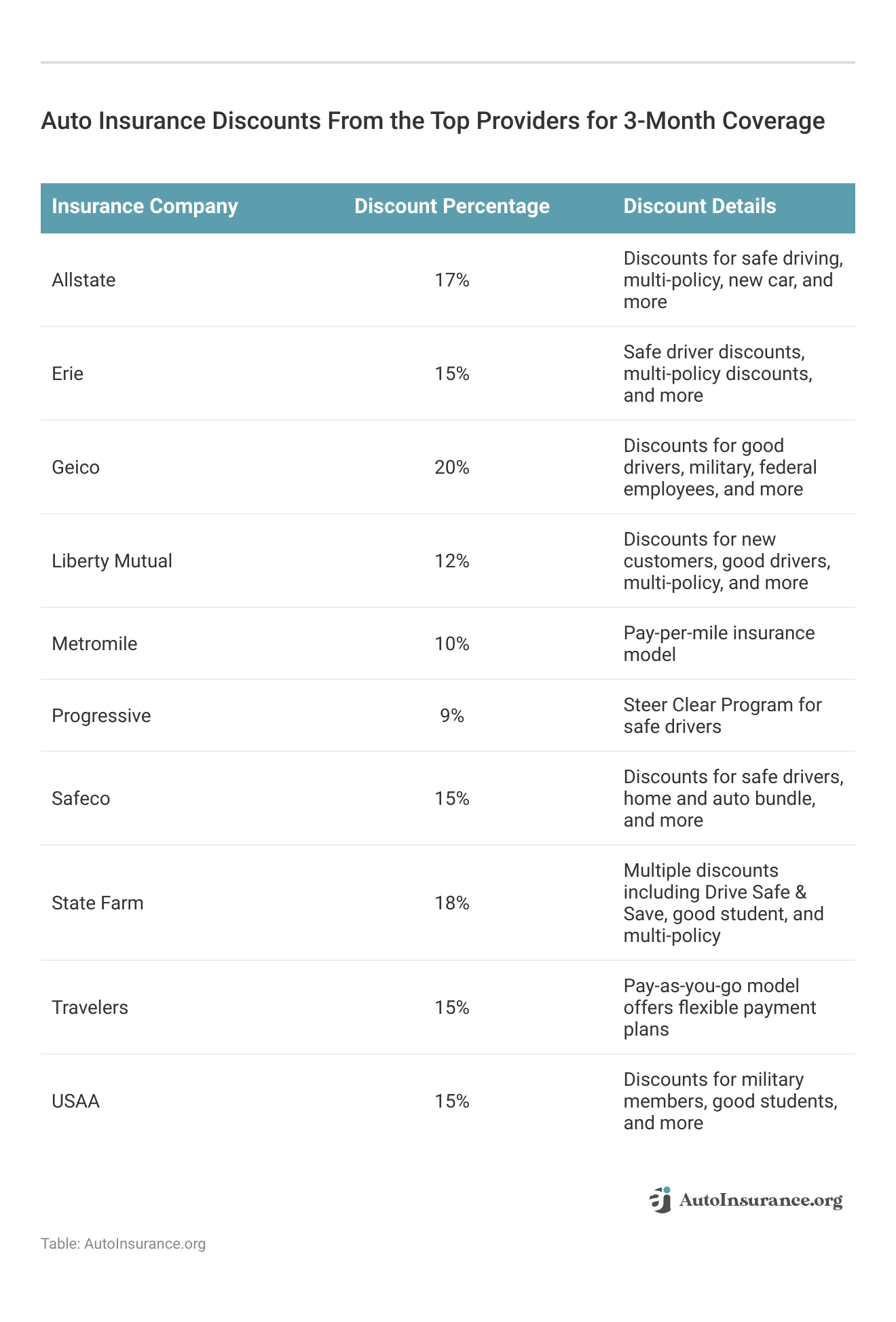 <h3>Auto Insurance Discounts From the Top Providers for 3-Month Coverage</h3>