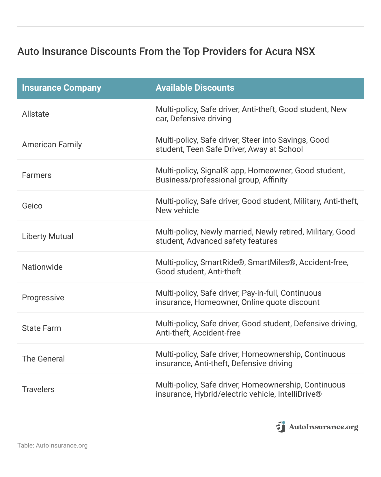 <h3>Auto Insurance Discounts From the Top Providers for Acura NSX</h3>