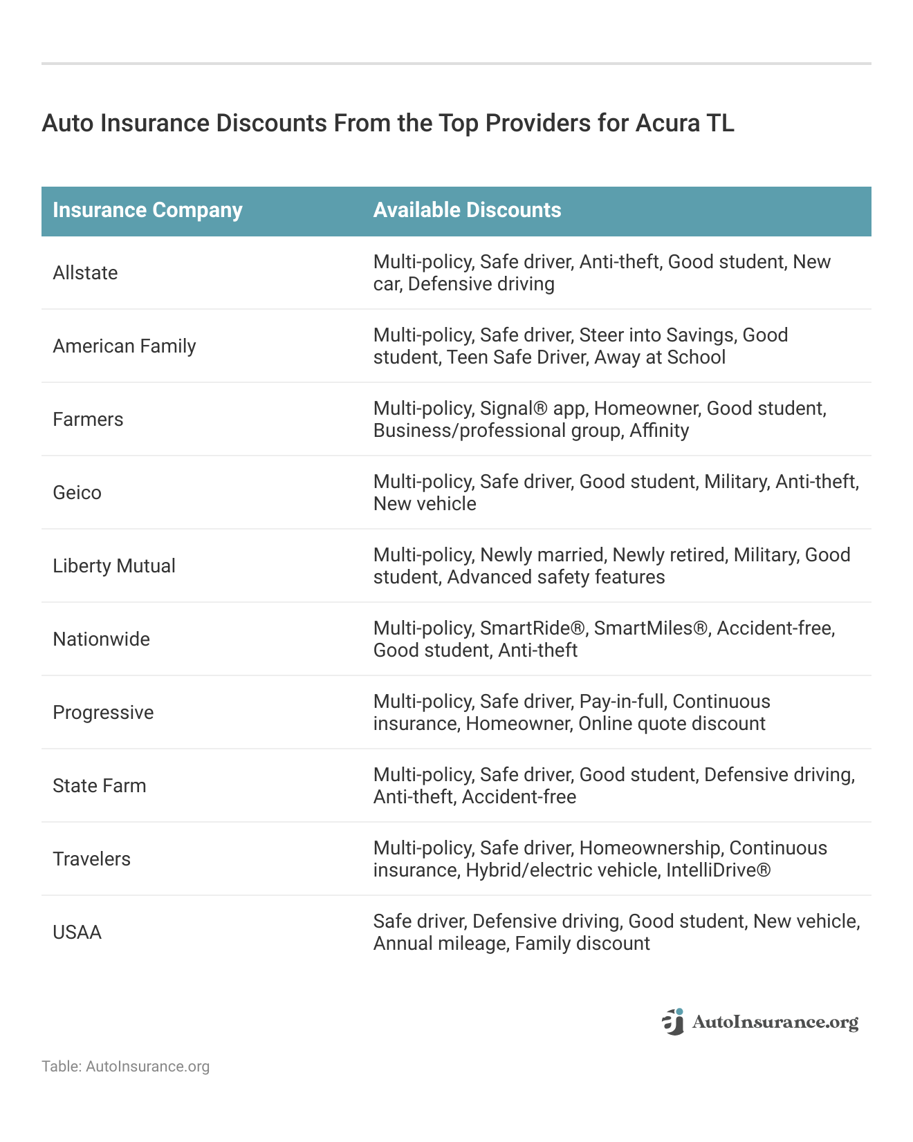 <h3>Auto Insurance Discounts From the Top Providers for Acura TL</h3>