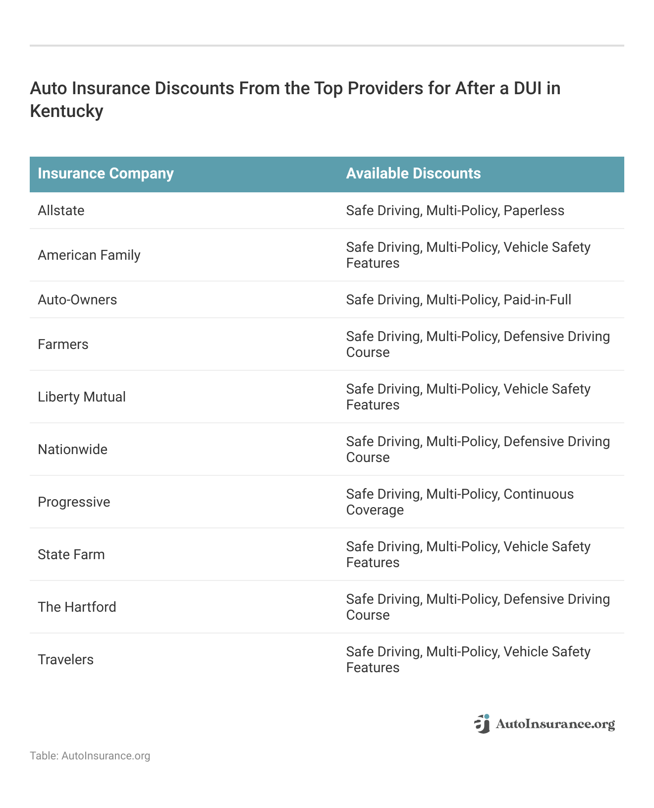 <h3>Auto Insurance Discounts From the Top Providers for After a DUI in Kentucky</h3>
