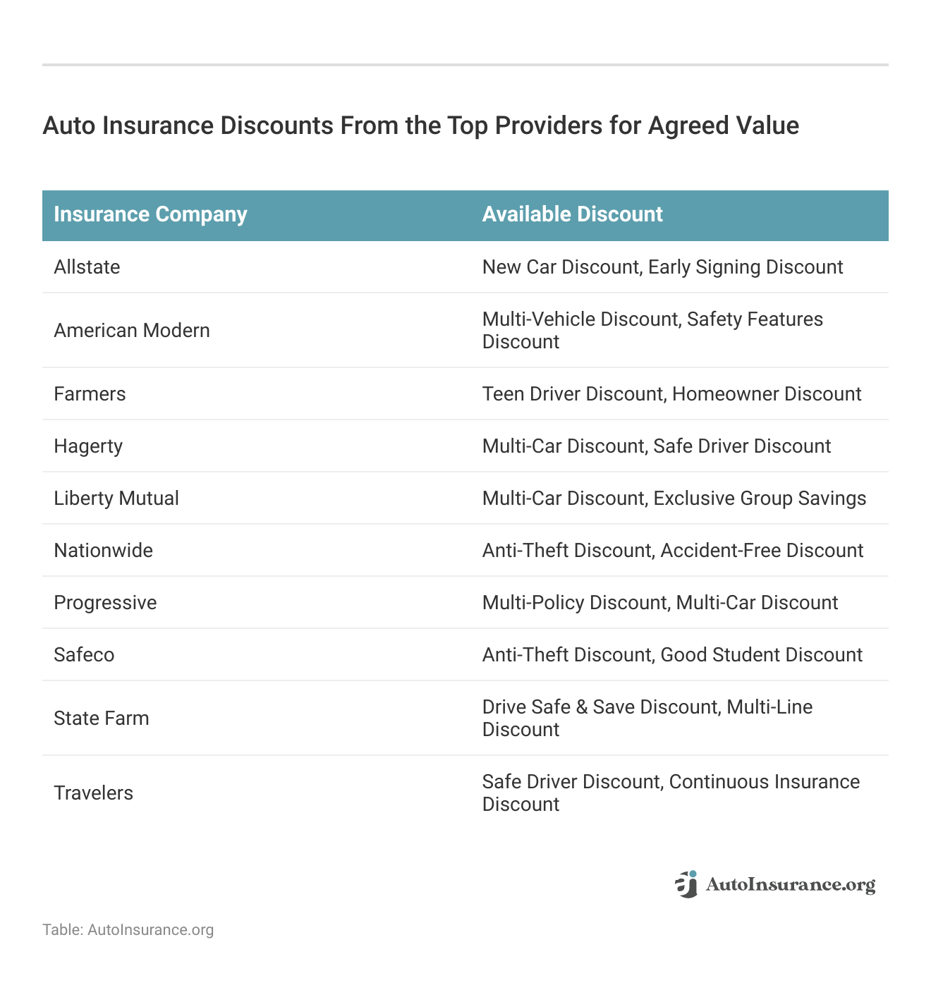 <h3>Auto Insurance Discounts From the Top Providers for Agreed Value</h3>
