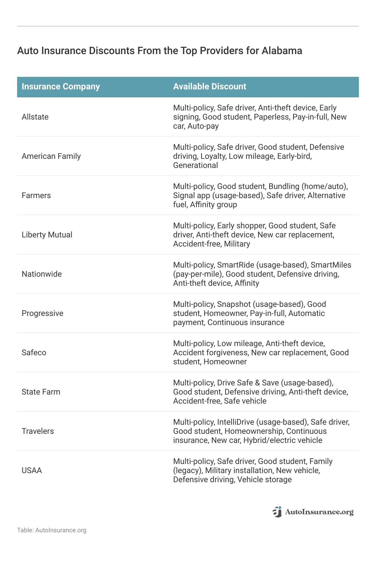 <h3>Auto Insurance Discounts From the Top Providers for Alabama</h3>