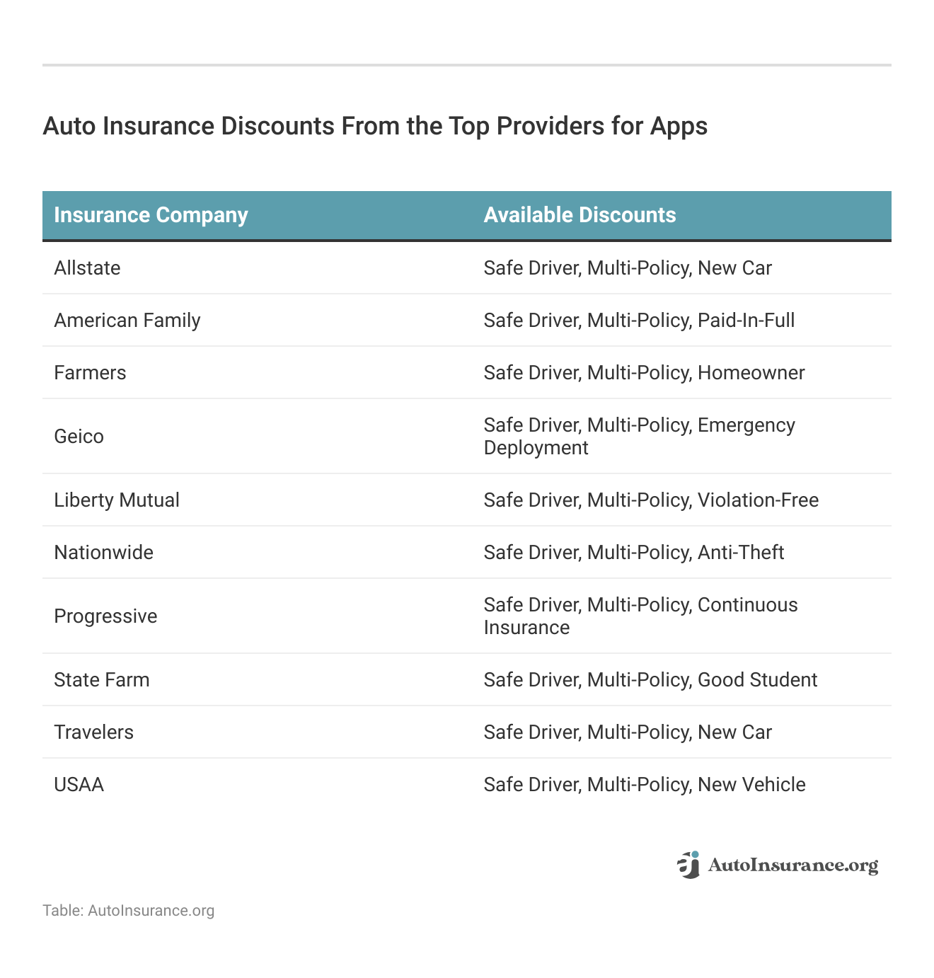 <h3>Auto Insurance Discounts From the Top Providers for Apps</h3>