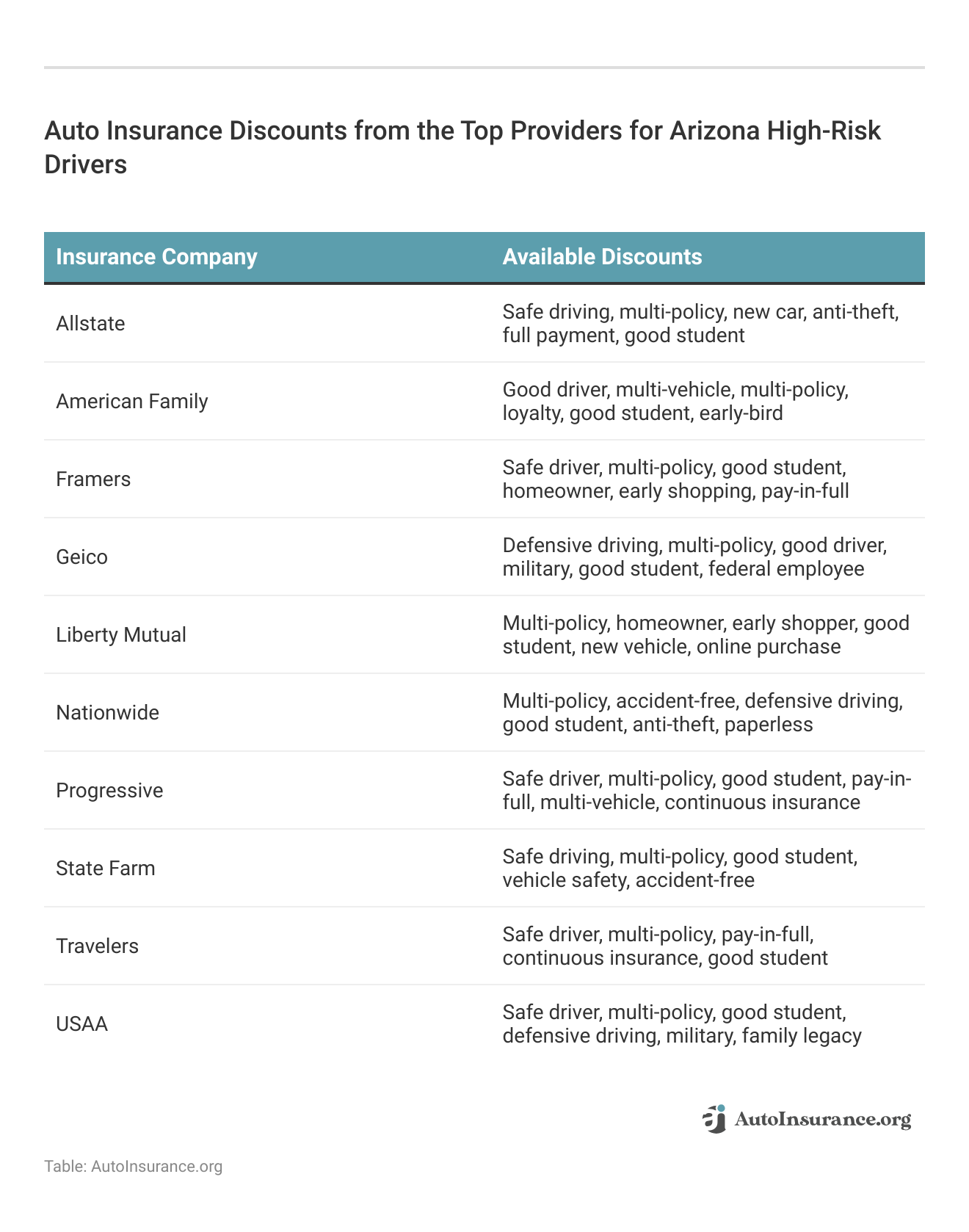 <h3>Auto Insurance Discounts from the Top Providers for Arizona High-Risk Drivers</h3>