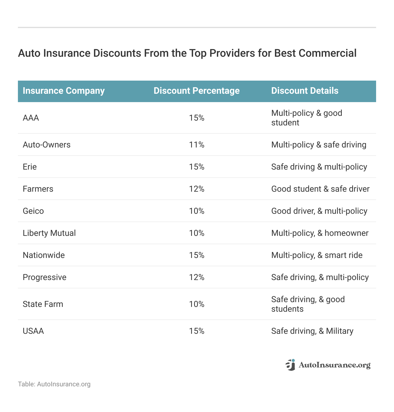 <h3>Auto Insurance Discounts From the Top Providers for Best Commercial</h3>