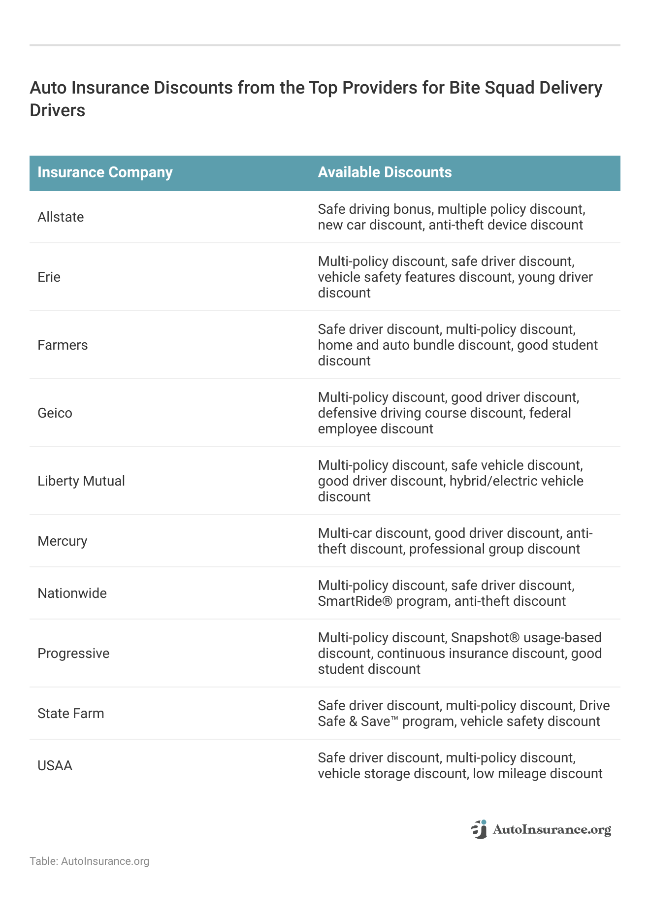 <h3>Auto Insurance Discounts from the Top Providers for Bite Squad Delivery Drivers</h3> 