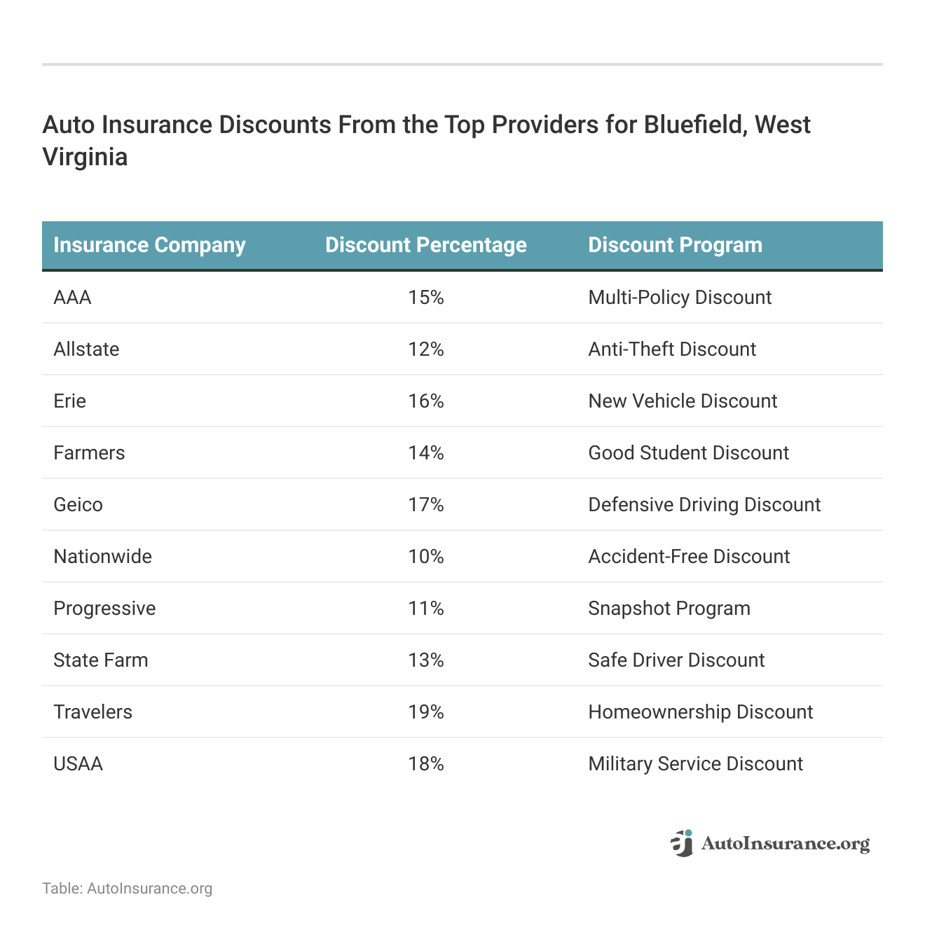 <h3>Auto Insurance Discounts From the Top Providers for Bluefield, West Virginia</h3>