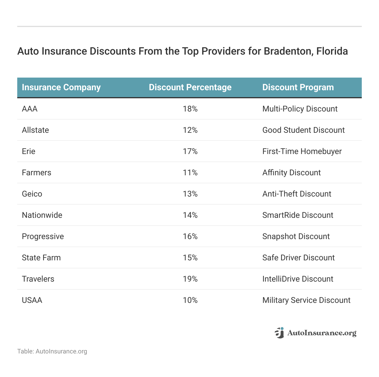 <h3>Auto Insurance Discounts From the Top Providers for Bradenton, Florida</h3>