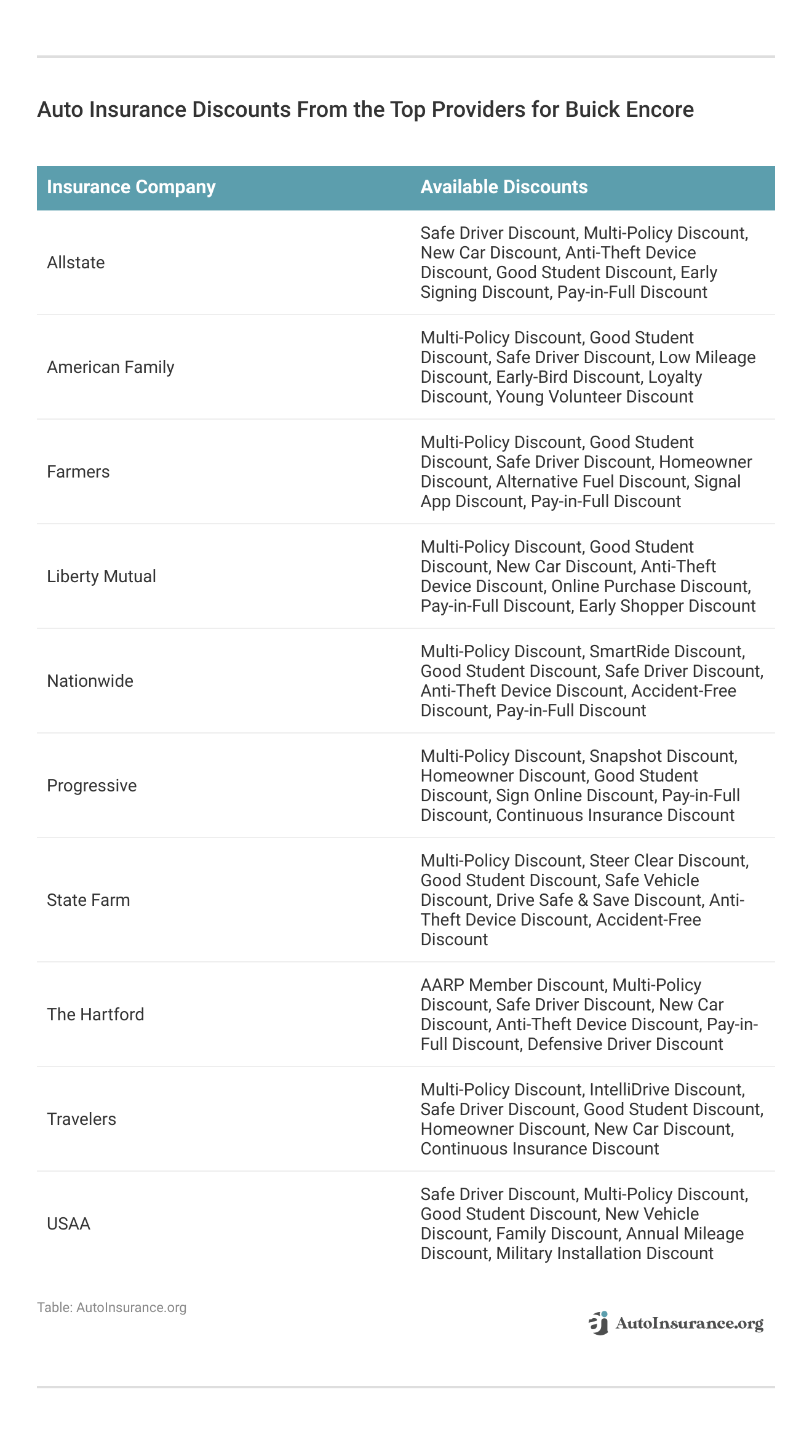 <h3>Auto Insurance Discounts From the Top Providers for Buick Encore</h3> <h3>Auto Insurance Discounts From the Top Providers for Buick Encore</h3>