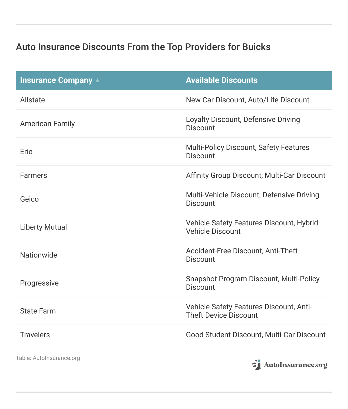 <h3>Auto Insurance Discounts From the Top Providers for Buicks</h3> <h3>Auto Insurance Discounts From the Top Providers for Buicks</h3>