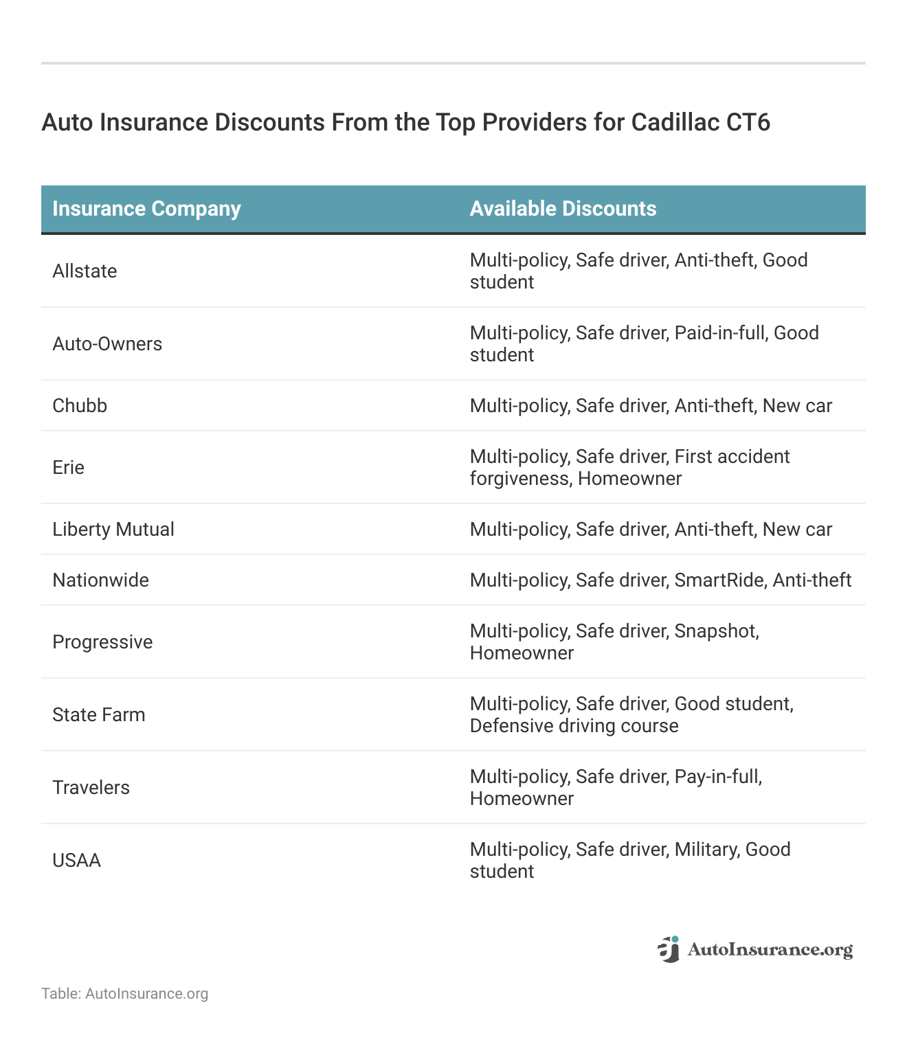 <h3>Auto Insurance Discounts From the Top Providers for Cadillac CT6</h3>