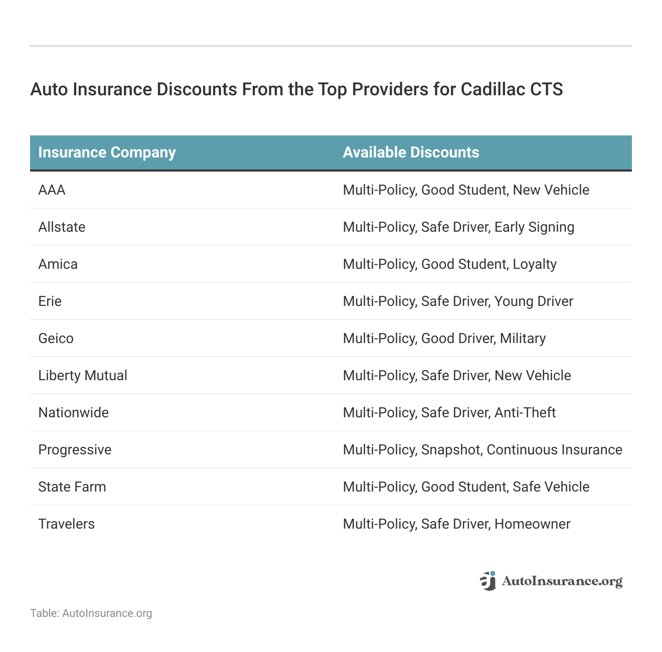 <h3>Auto Insurance Discounts From the Top Providers for Cadillac CTS</h3>