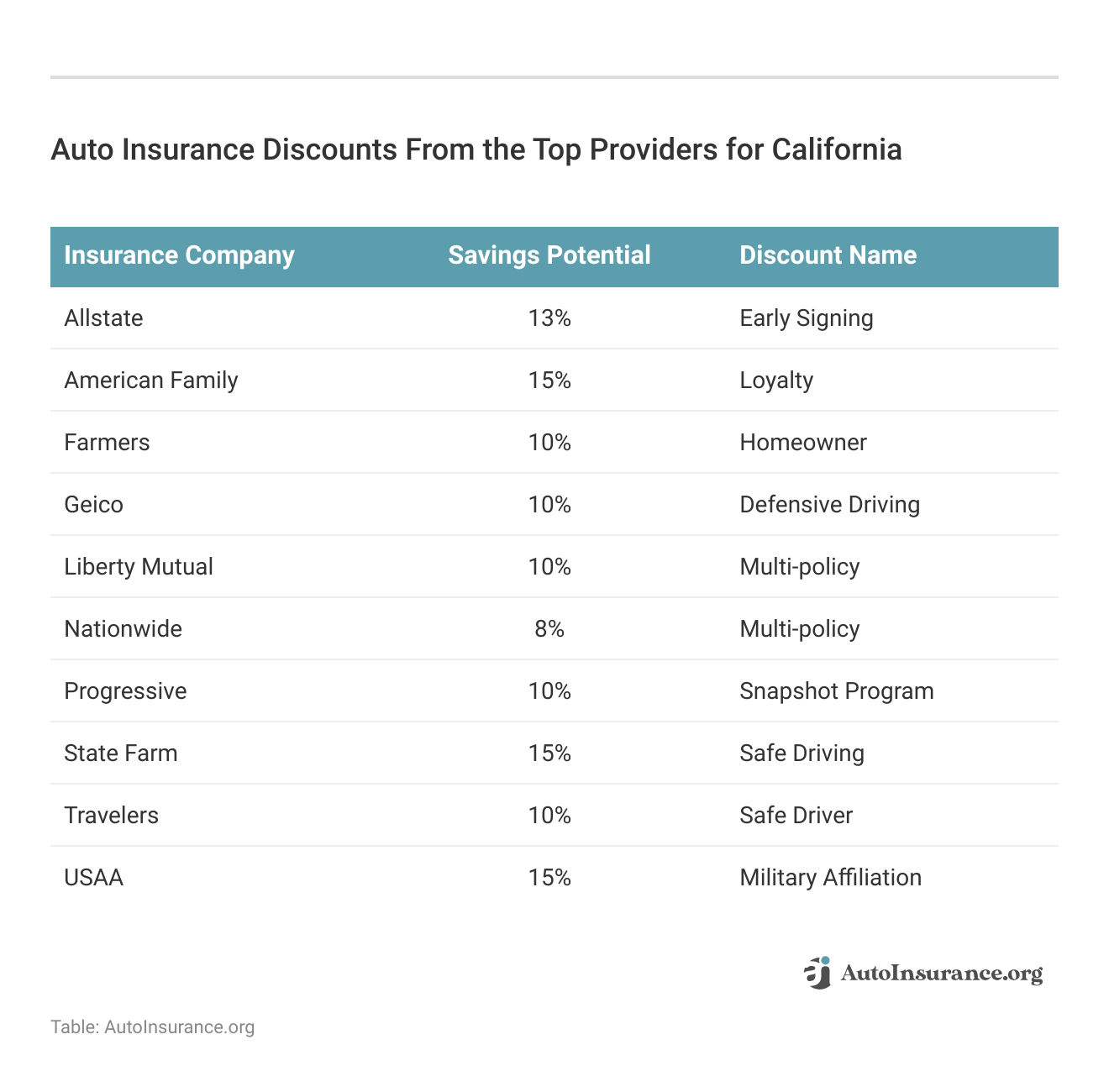 <h3>Auto Insurance Discounts From the Top Providers for California</h3>