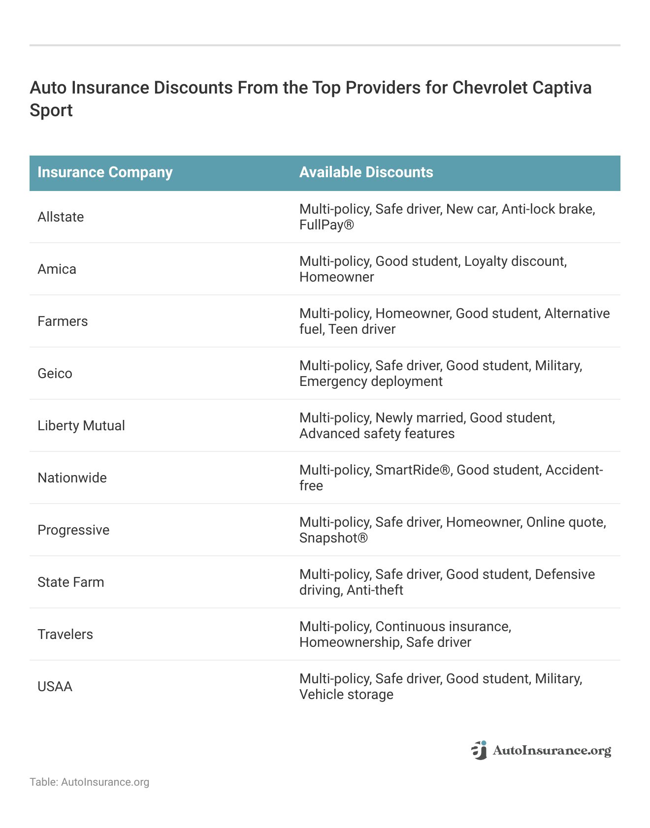 <h3>Auto Insurance Discounts From the Top Providers for Chevrolet Captiva Sport</h3>