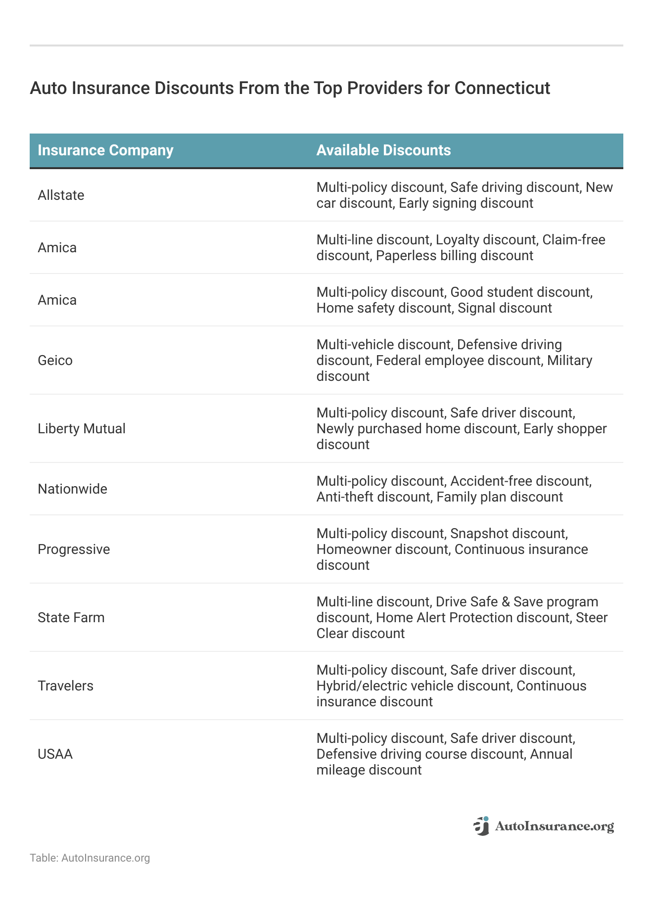 <h3>Auto Insurance Discounts From the Top Providers for Connecticut</h3>