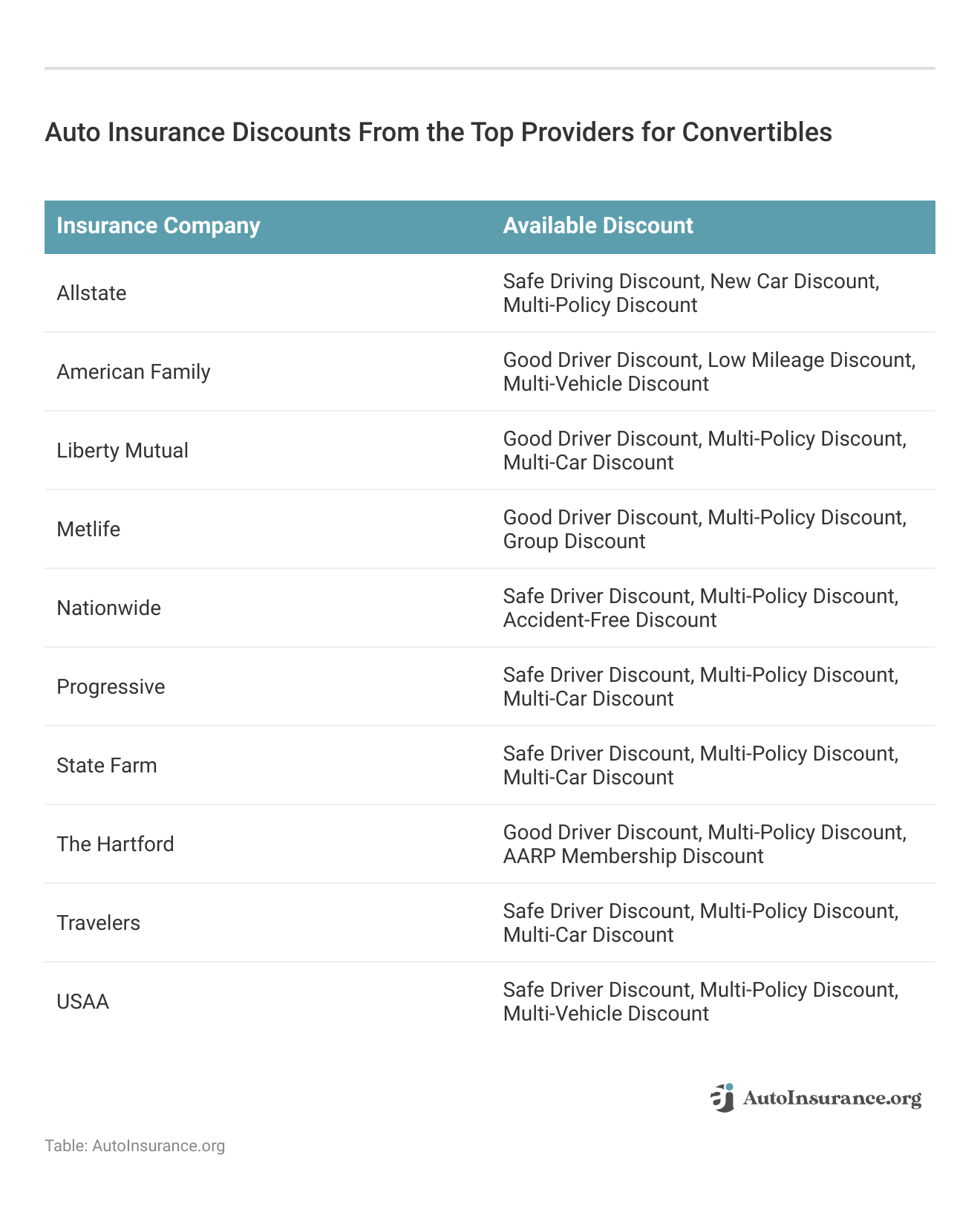 <h3>Auto Insurance Discounts From the Top Providers for Convertibles</h3>
