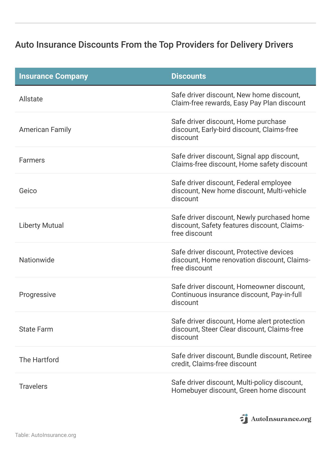 <h3>Auto Insurance Discounts From the Top Providers for Delivery Drivers</h3>