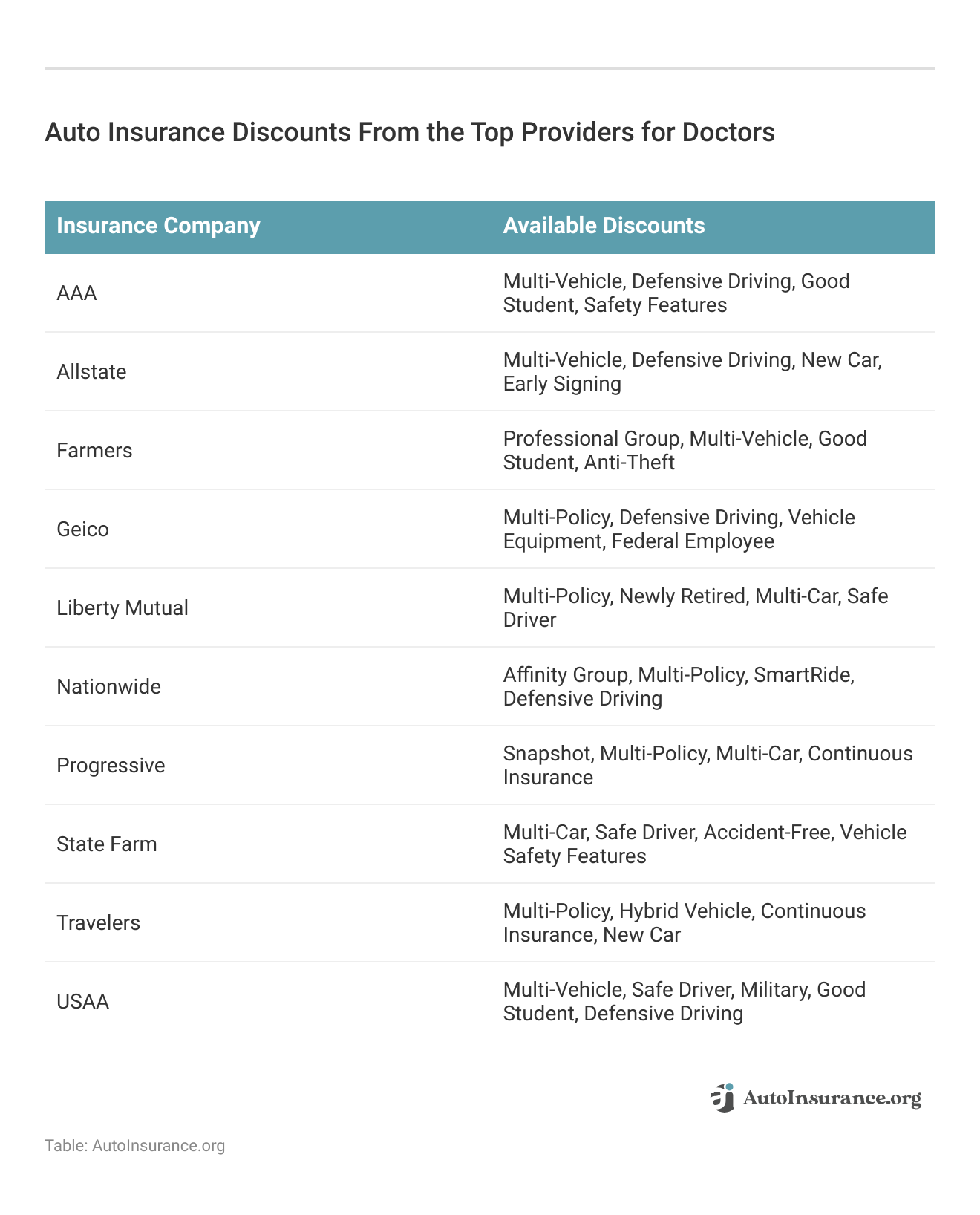 <h3>Auto Insurance Discounts From the Top Providers for Doctors</h3>