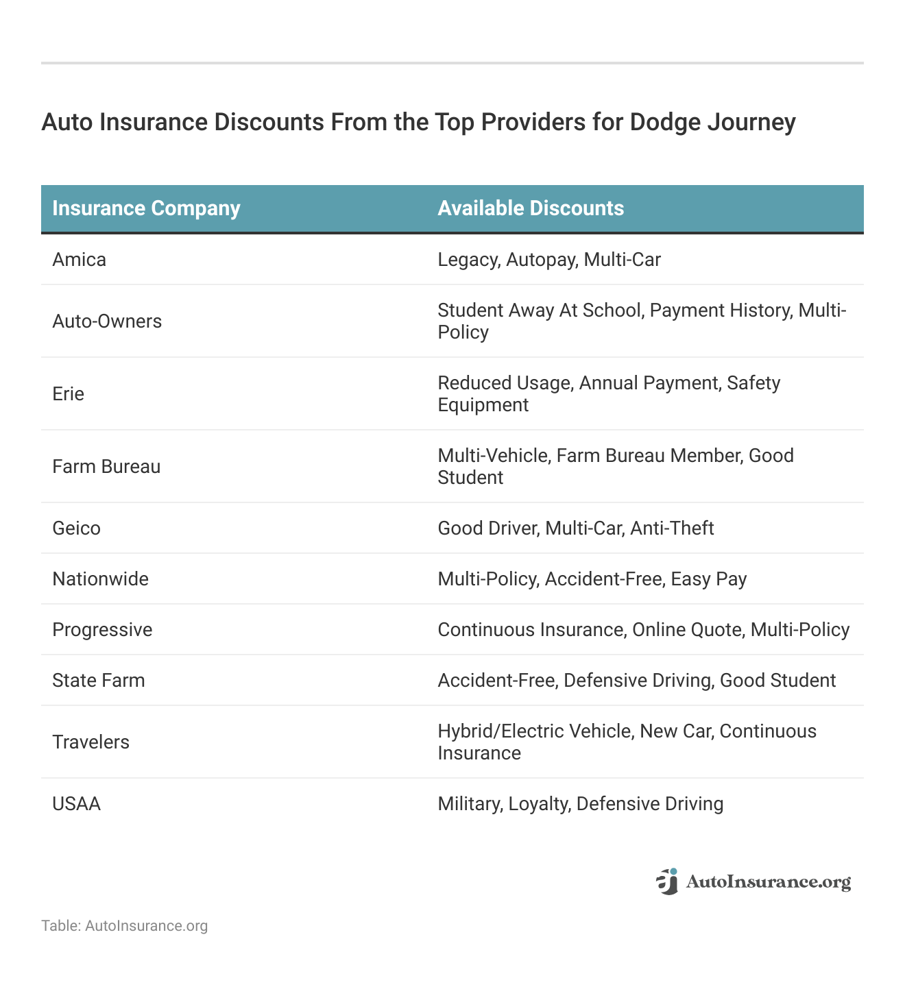 <h3>Auto Insurance Discounts From the Top Providers for Dodge Journey</h3>