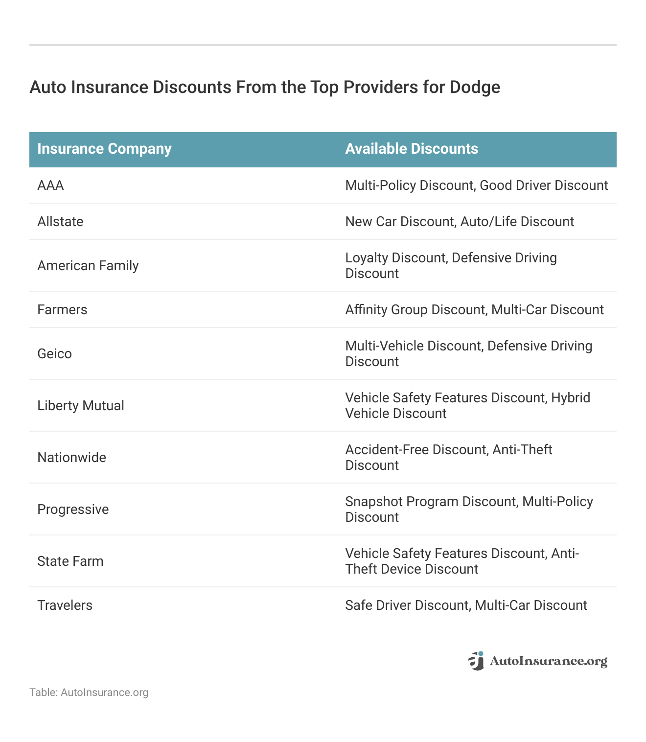 <h3>Auto Insurance Discounts From the Top Providers for Dodge</h3>
