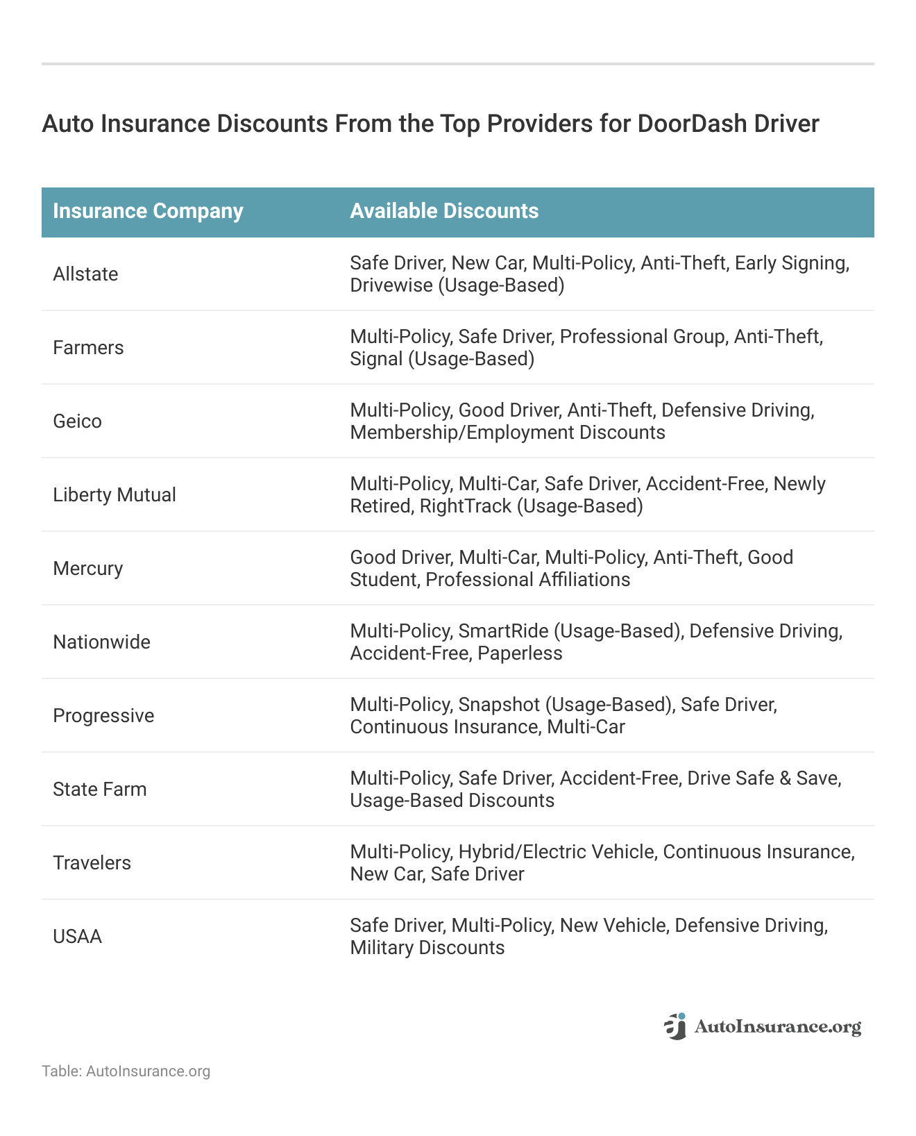 <h3>Auto Insurance Discounts From the Top Providers for DoorDash Driver</h3>
